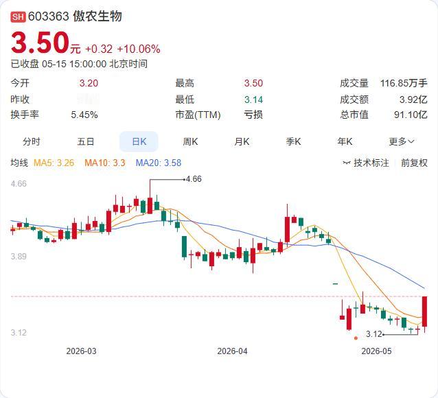 傲农生物控股股东一致行动人真金白银动手了！

5月15日，泉州国贸首次增持389