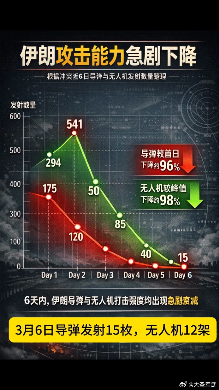 伊朗攻击能力急剧下降。美以伊最新局势伊朗称美将对击沉伊军舰追悔莫及伊朗