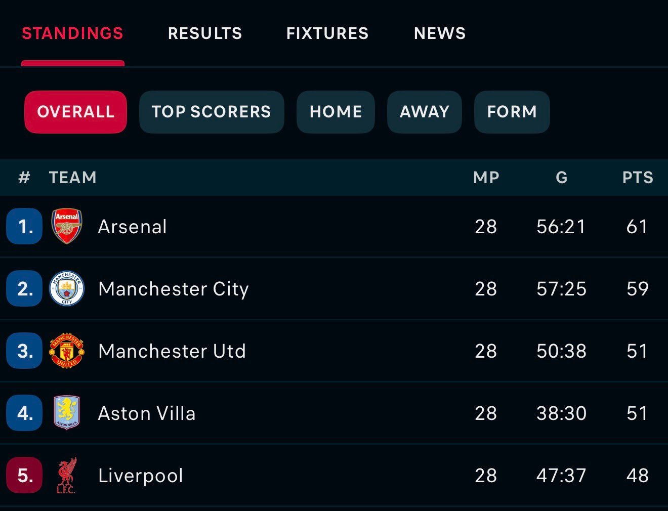 B费牛逼！我狗上次能苟到联赛第三，我已经不记得是什么时候的事情了距离第二差八分，