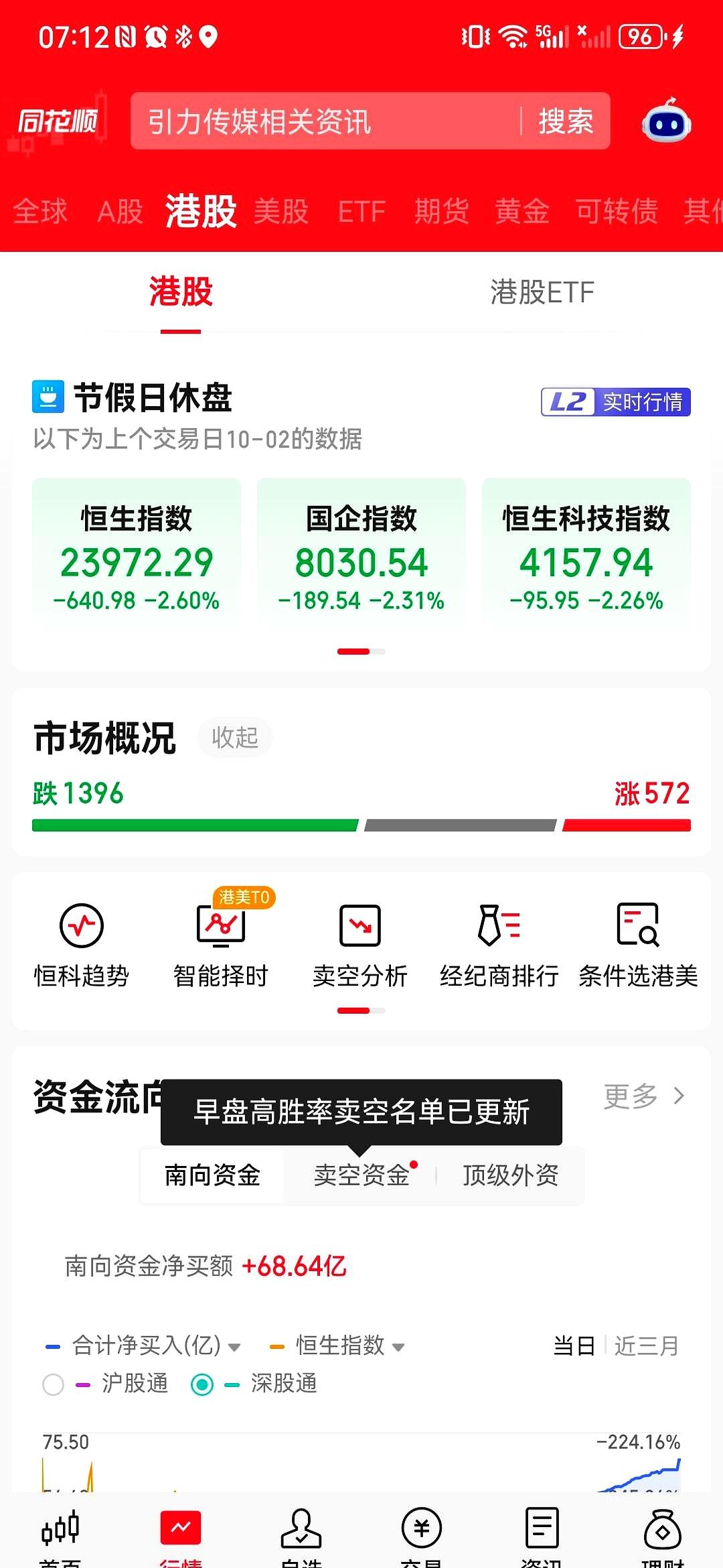 别再以为行情差就发不出新股了。
看港股就懂：指数跌得再惨，照样能发。

恒生科技