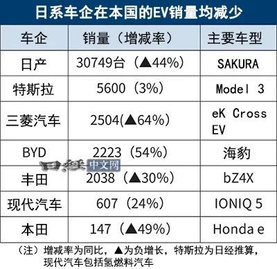 都说日本汽车市场外资很难打开场面，没想到在2024年日本国内纯电动乘用车丰田销量
