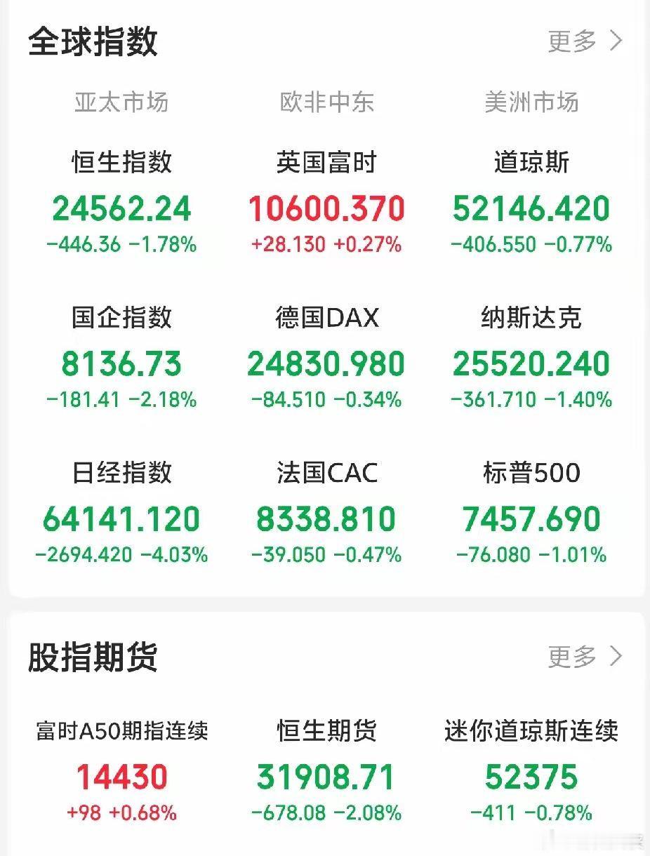 下周一 ，又要系好安全带了吧！一觉醒来，顿感不妙！老美三大指数集体下跌。富时中国