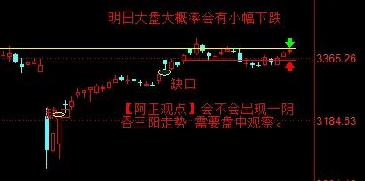 【6月5日收评：明日大盘大概率会有小幅下跌 会不会出现一阴吞三阳走势 需要盘中观