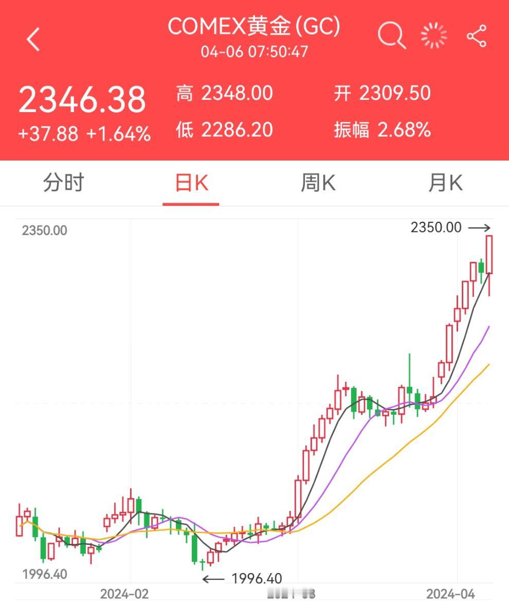 这个世界越来越魔幻了，A股牛市都没开始，资源股都上天了；全球危机都没爆发，黄金都