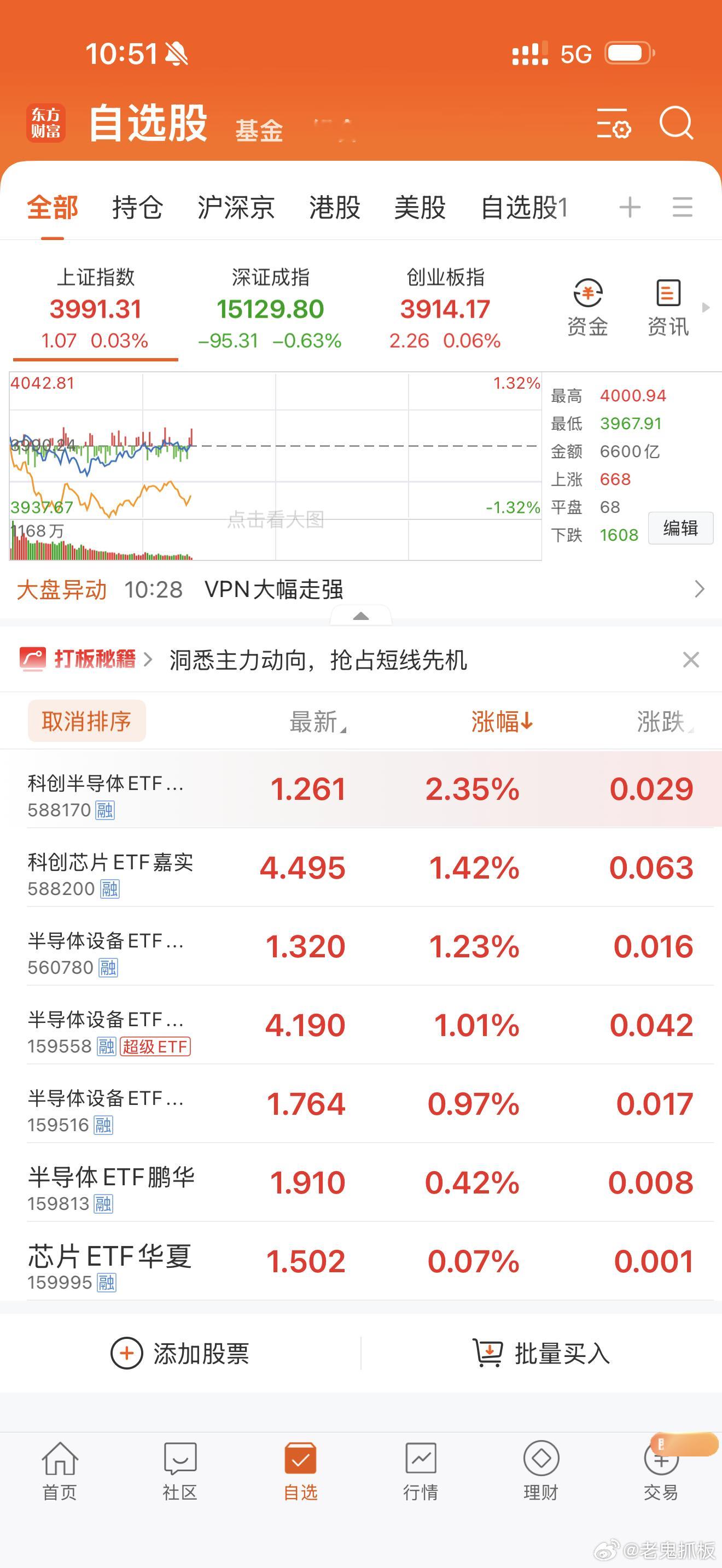 有资金继续买入半导体ETF，可以买入159558，后市一定还会翻倍上涨，创新高大