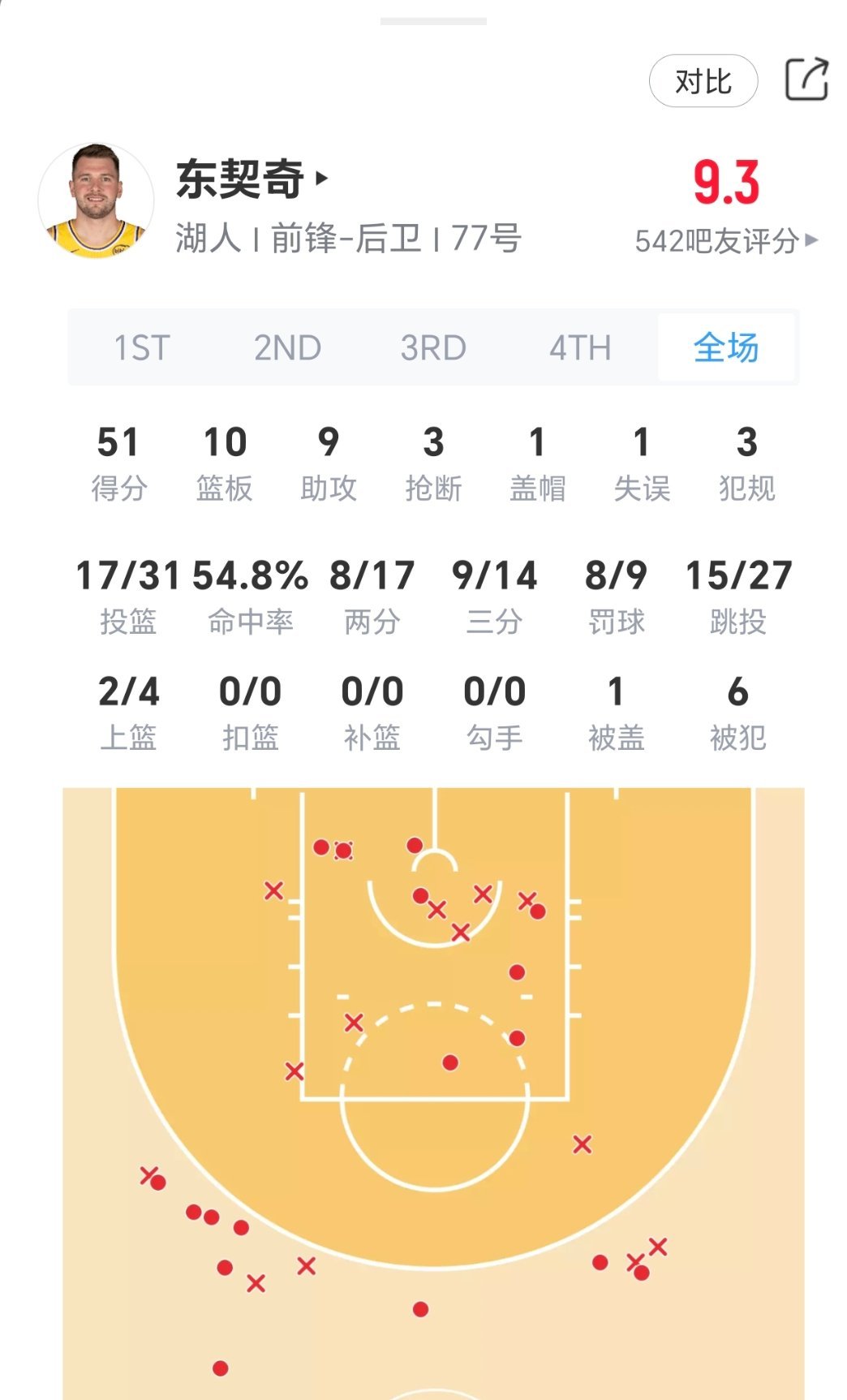 东契奇51分10篮板9助攻3抢断，湖人轻取公牛！51分也创造了湖人生涯新高！公牛