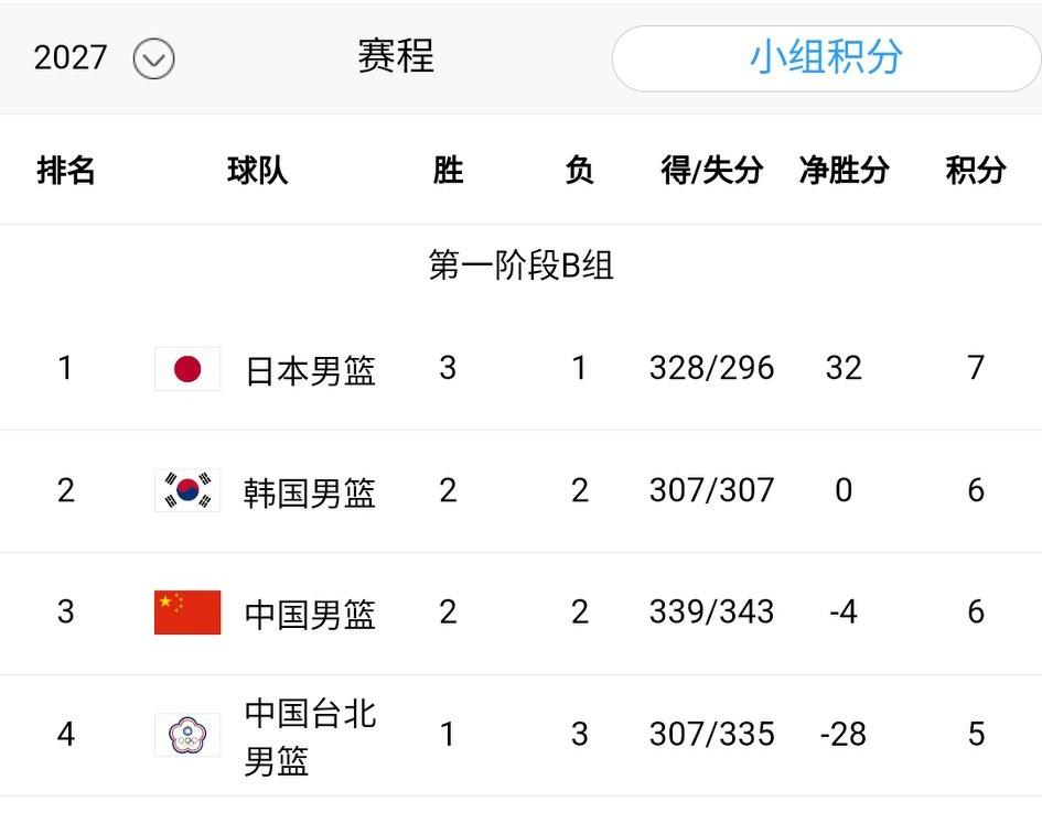 至今都没想明白当初咱们是怎么连续输给韩国两场的？韩国的实力并不咋地。
中国男篮7