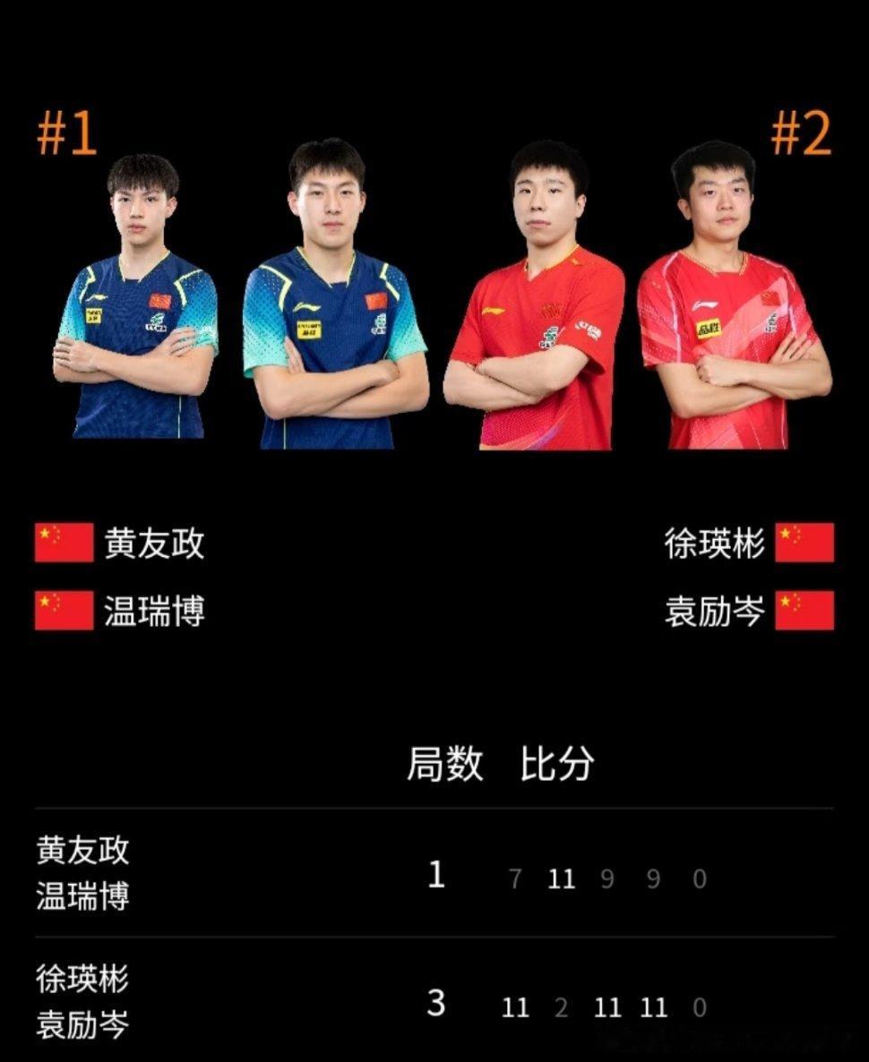 攻防兼备，步步为营，徐瑛彬袁励岑以3-1的比分击败黄友政温瑞博，拿下男双冠军，一