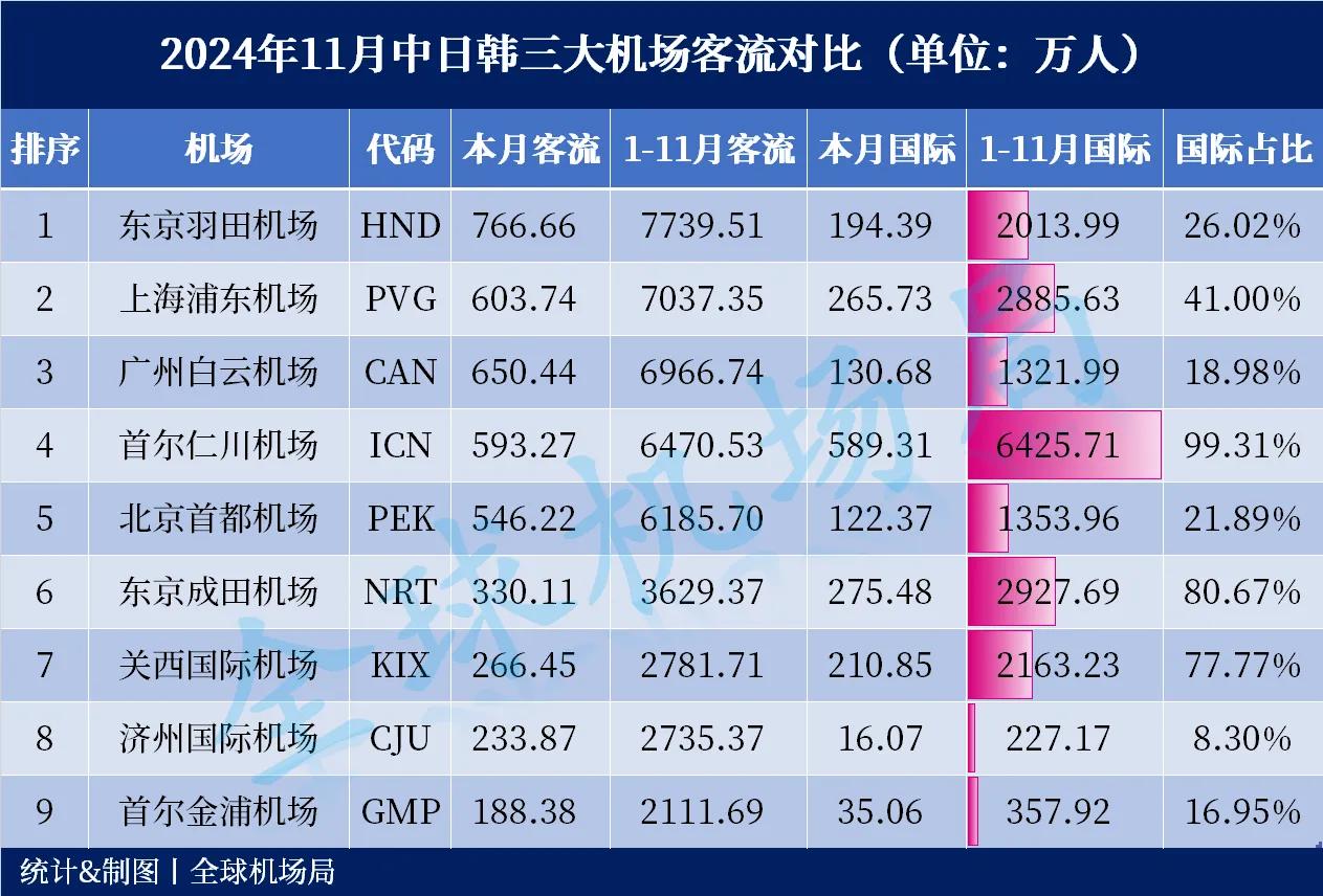 2024年11月中日韩三大机场客流出炉！