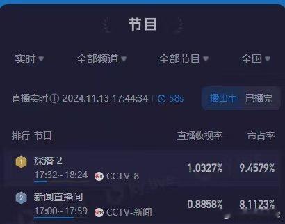 #成毅深潜酷云实时收视率破1##成毅深潜空降收视率破1了#绝了啊！！要不说还得是