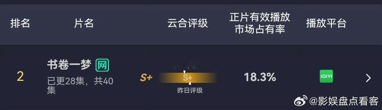 李一桐刘宇宁主演的书卷一梦7月7日云合市占率创新高，达到18.3%，越播越好 ​