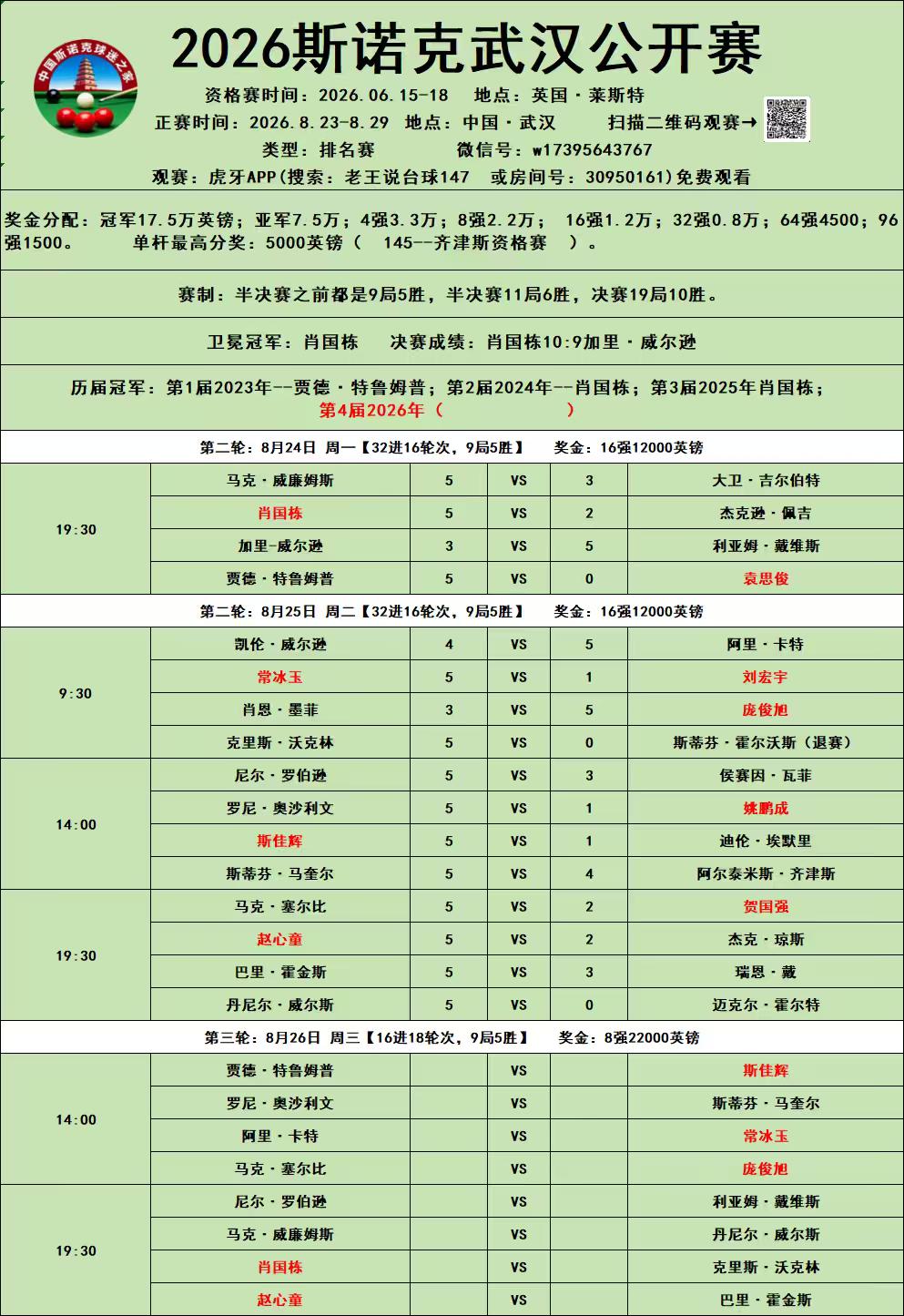 武汉公开赛16强出炉！
经过激烈争夺，斯诺克武汉公开赛16强出炉，中国球员占据5