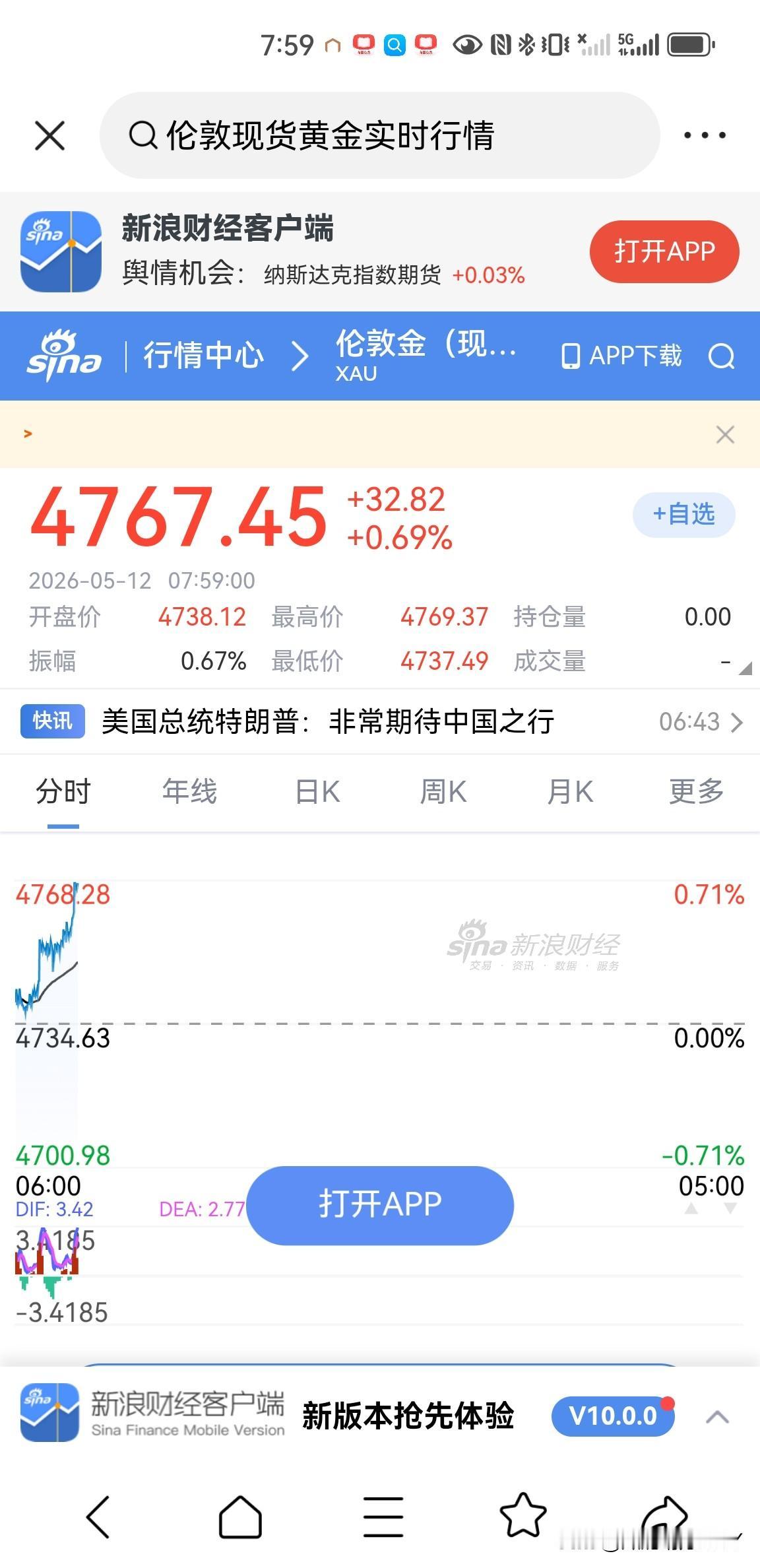 昨天伦敦现货黄金价格先跌后涨，今天早上开盘价为4738美元一盎司，目前已经到了4