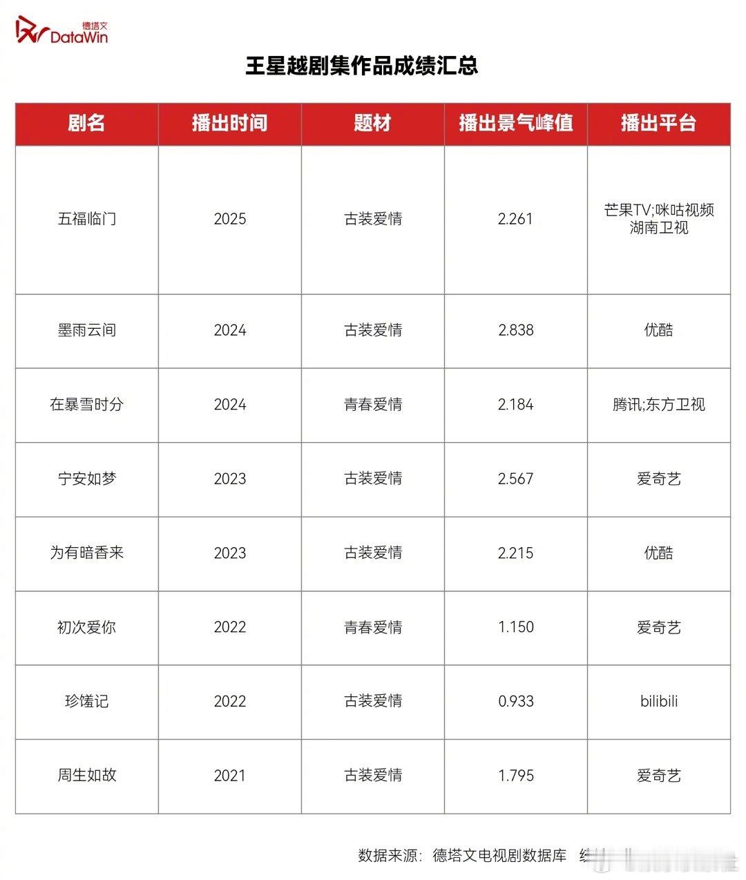 王星越演技含金量还在上升 、 王星越演技含金量  哇哦，德塔文认证王星越现已跻身