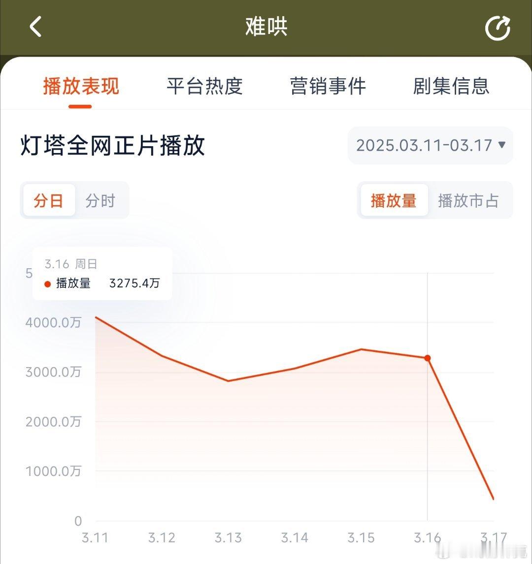 难哄昨日灯塔3275万，推测云合2100万上下。 ​​​