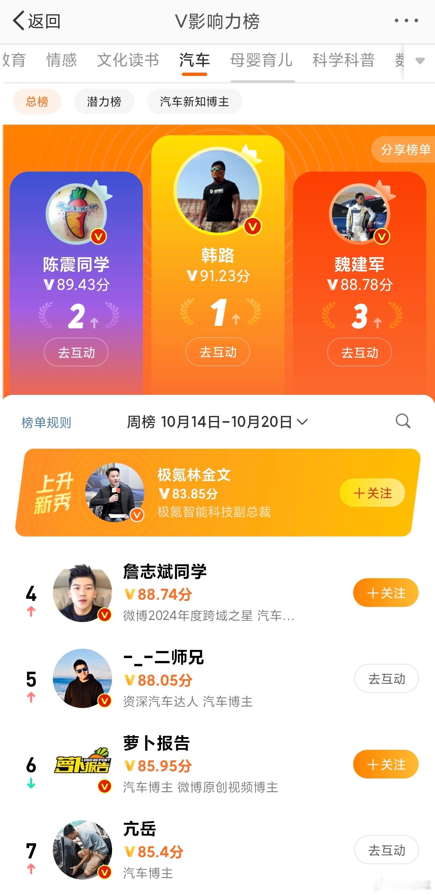 #V影响力榜# 这周分数没掉，但是排名掉了，险些被Top 100除名[苦涩] T