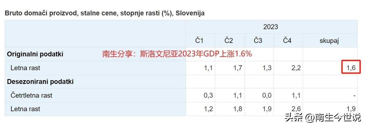 2023年，斯洛文尼亚人均GDP突破3万美元，已接近日本人均了

源自斯洛文尼亚