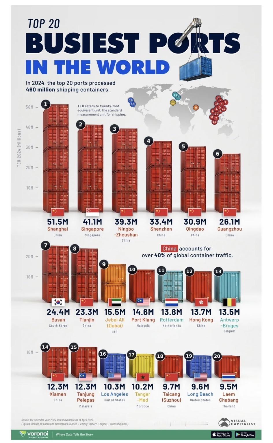 全世界20个最忙的港口，中国占了8个。最忙的6个港口，中国占了5个。

1.上海