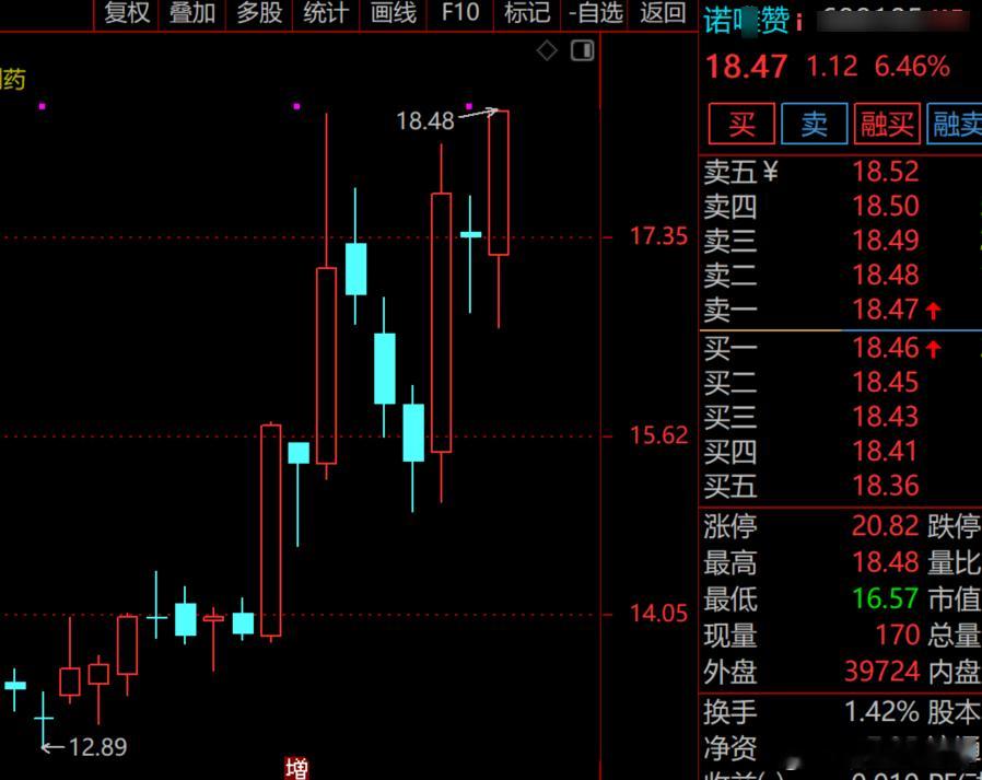科创板虽然跳水，但是科创板的创新药倒是显示出了弹性，我看早上有3个小伙伴相中了这