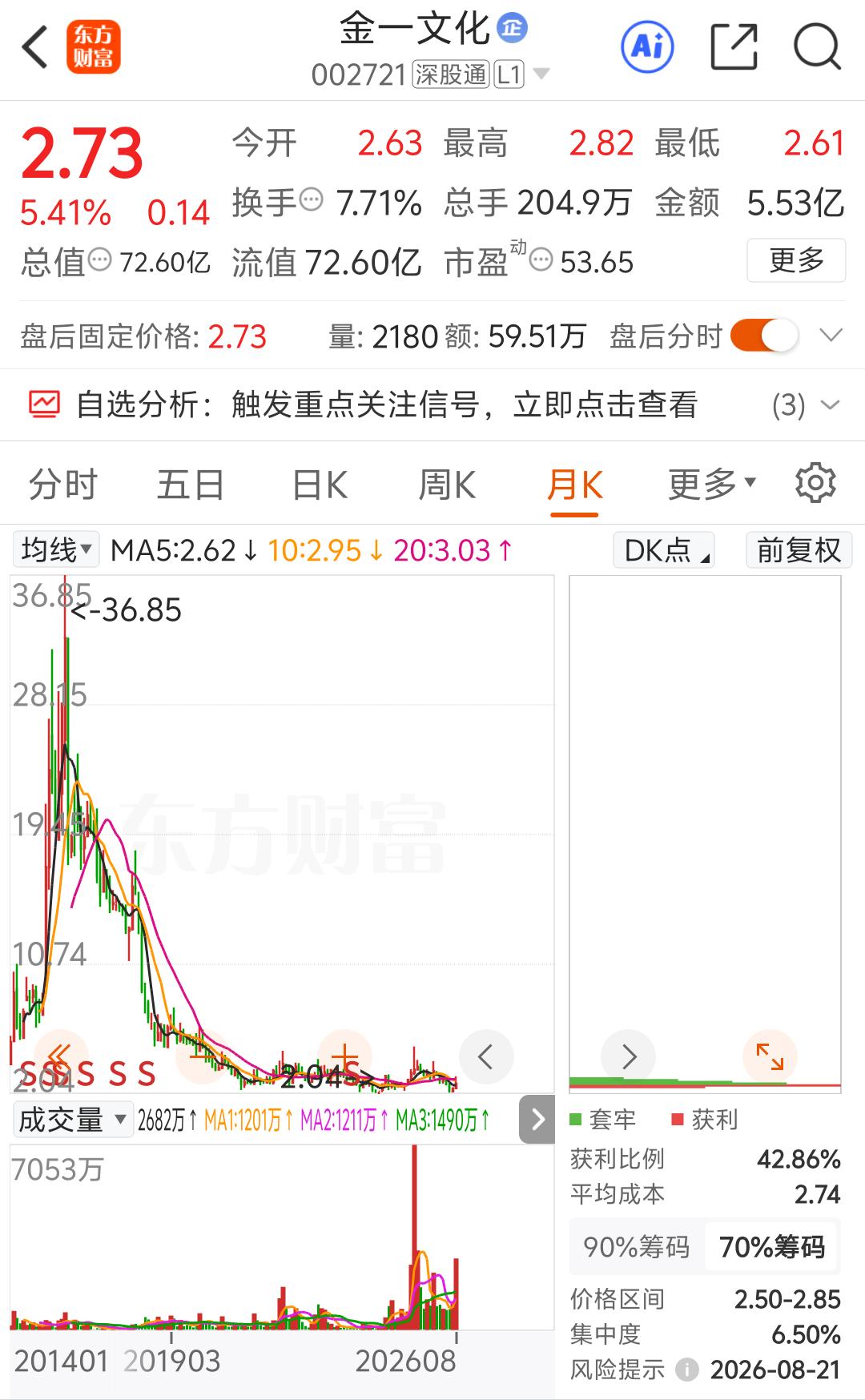 2014年最高价36元之上，到今年2026年这慢长12年，跌到3元之下，跌的够惨