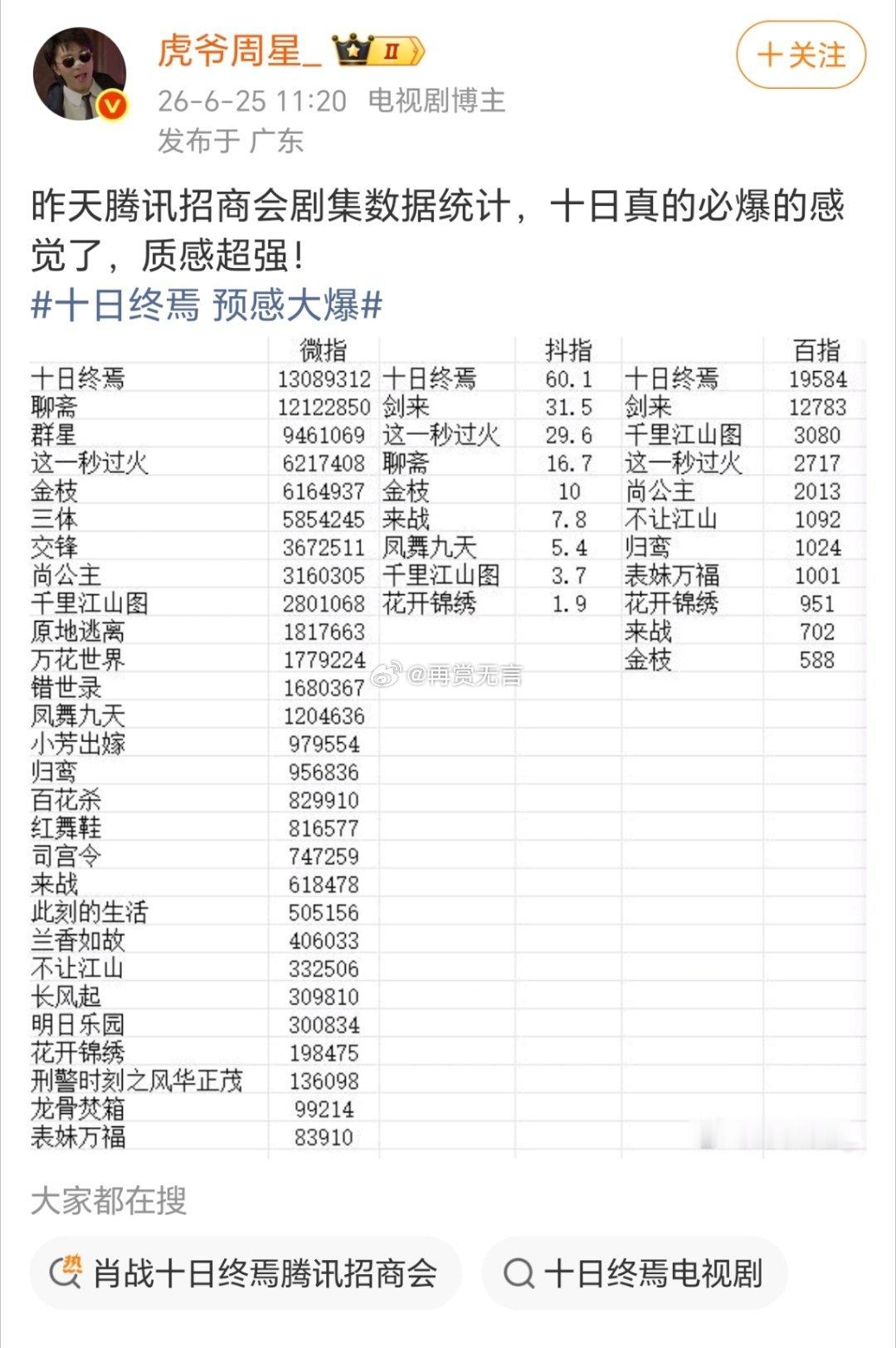 肖战这部剧肯定是精品来着的，我也感觉会成爆款呢，不信等着瞧。 