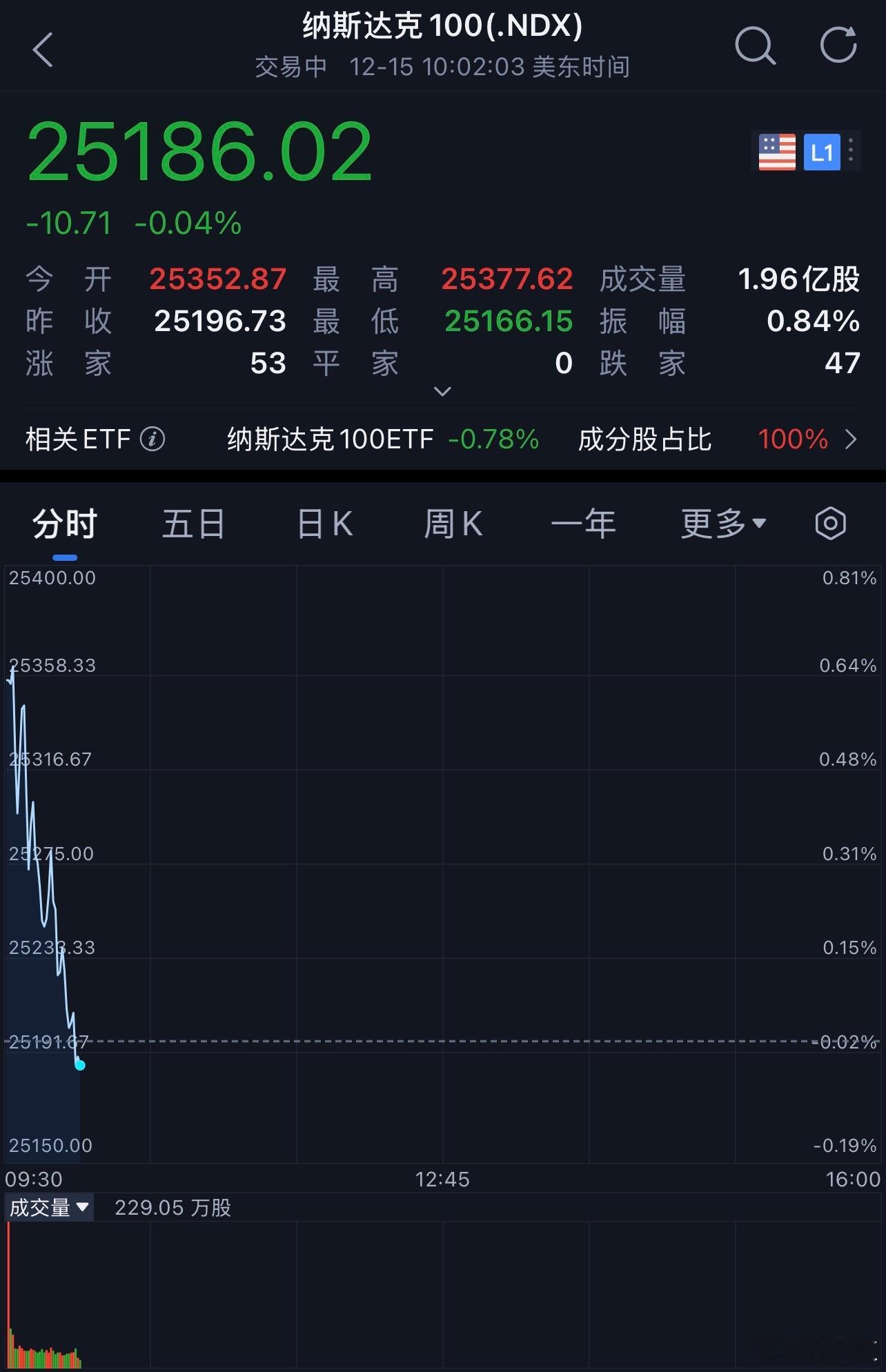 现在美股的跳水姿势比 a 股都标准
