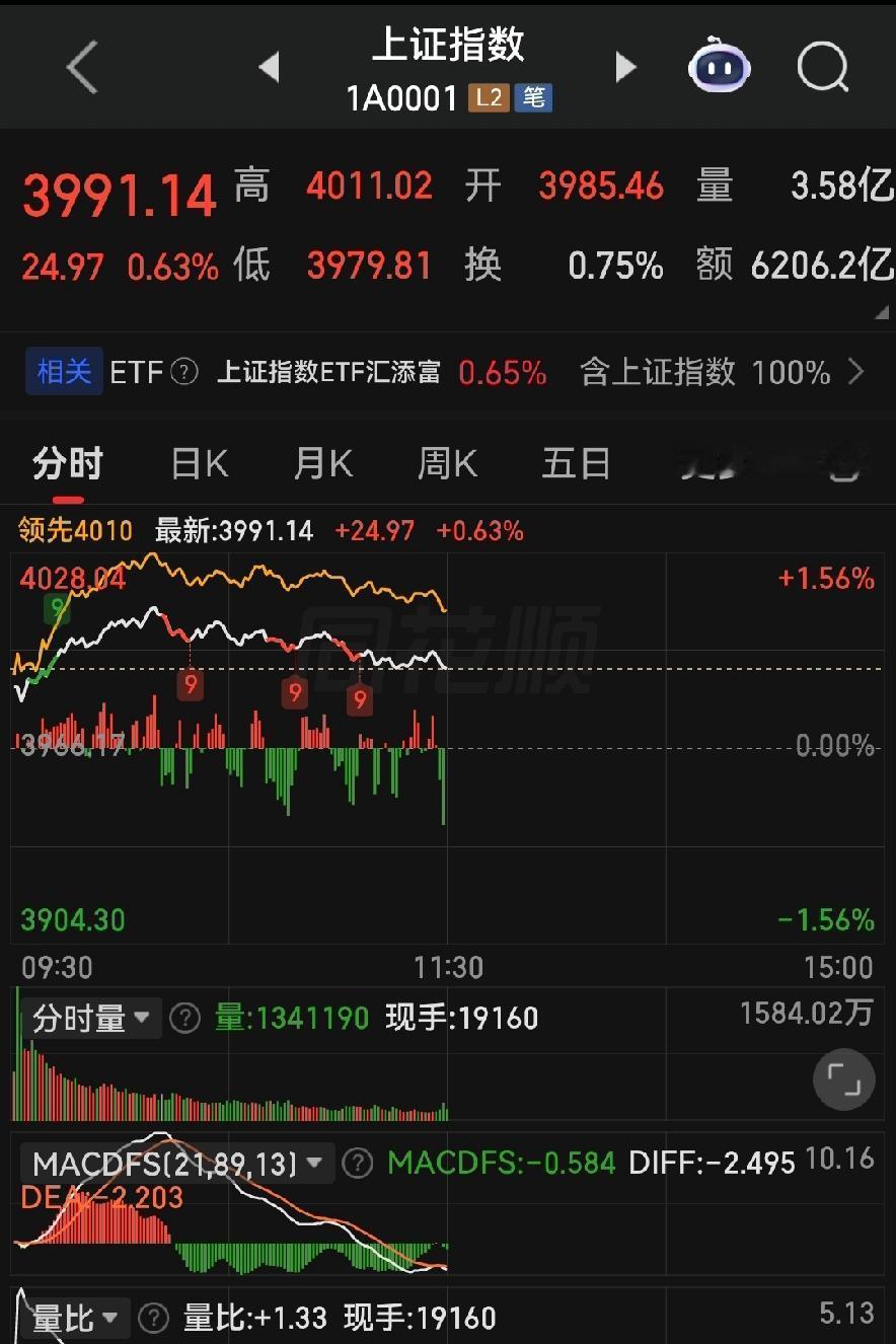  早盘雄起冲高回落，4000点坎坎不好过，下午大概率这么走！
 
各位朋友些，今