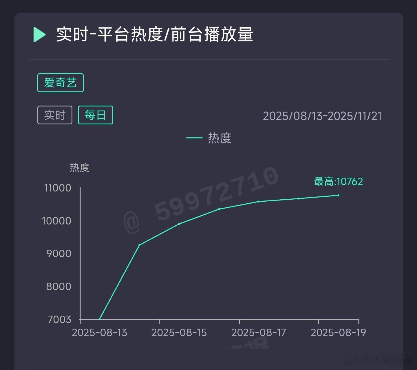 生万物昨日云合推测9300万上下。 ​​​