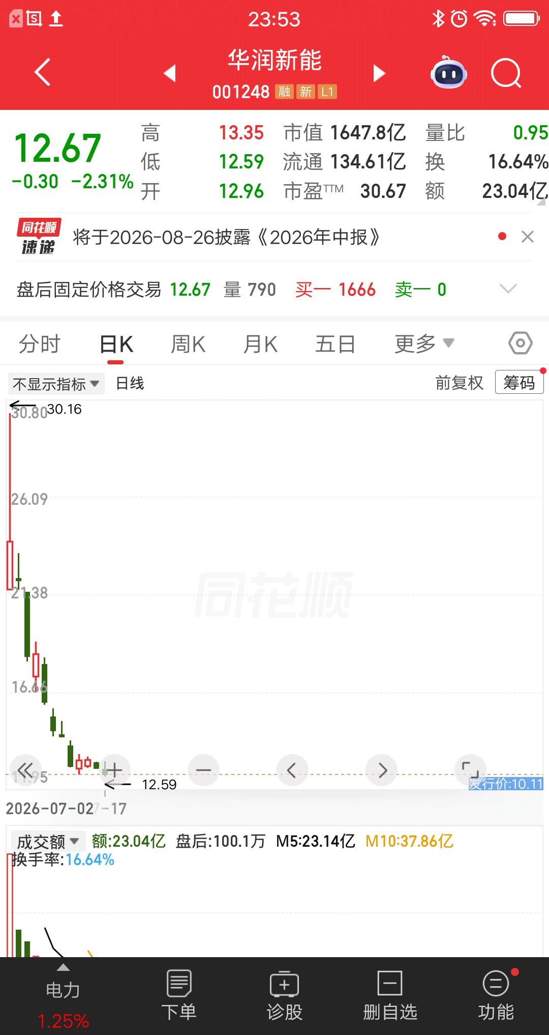一位股民发视频嚎啕大哭，上市首日重仓华润新能，23元建仓45万块。现在跌到不足1