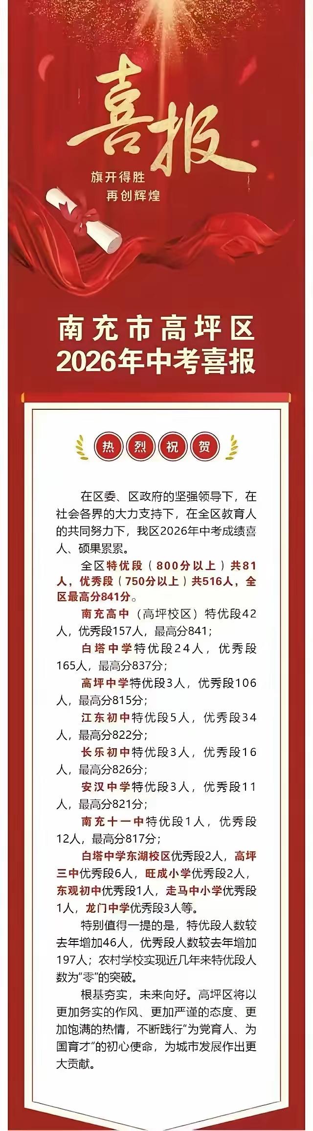 ［南充市高坪区发布2026年中考亮眼喜报］

6月26日，南充市高坪区2026年