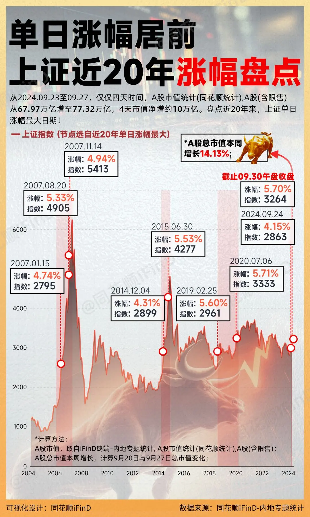 上证近20年涨幅盘点！截止今日午盘沪指涨5.7%，指数来到3263.5...