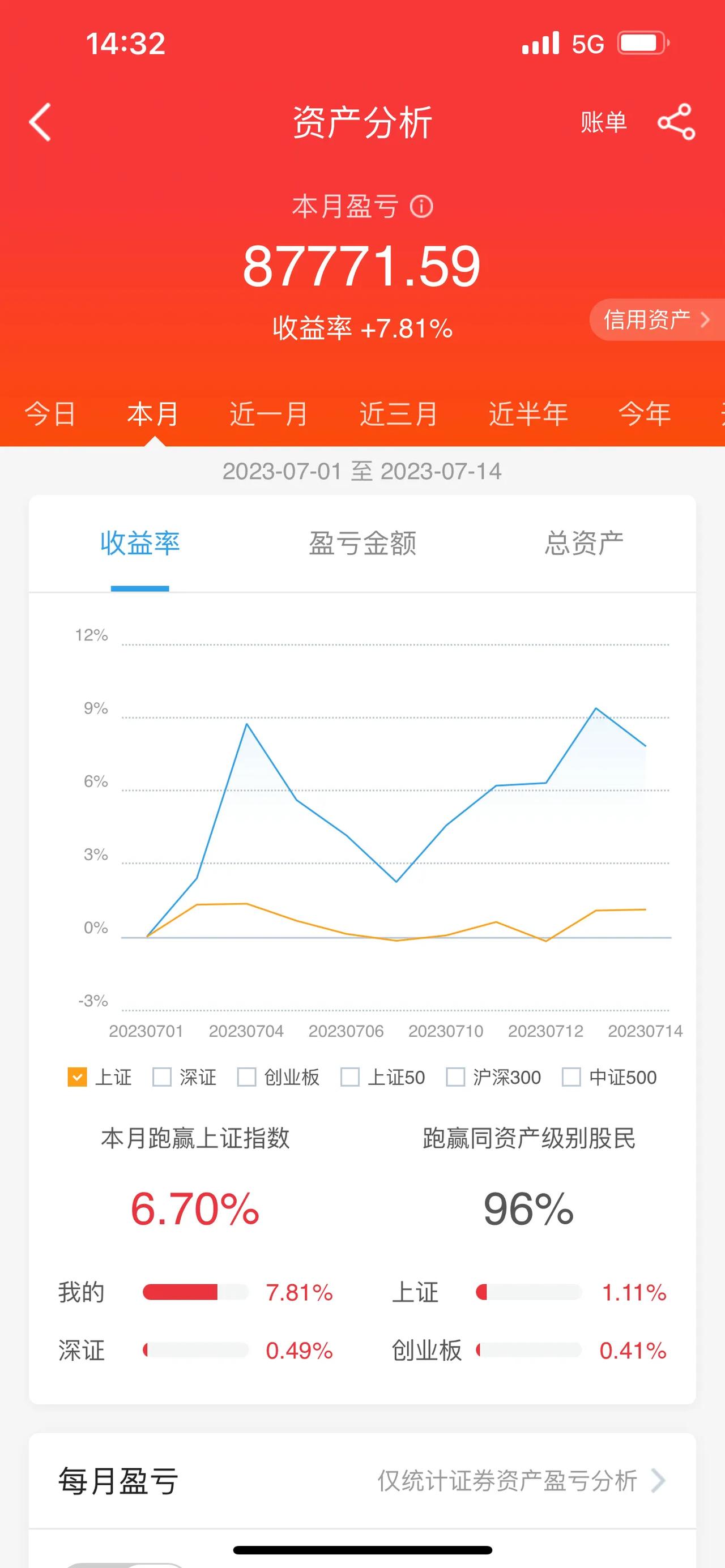 首先感谢官方邀请，在股市亏钱了怎么办，投资者可以选择躺平，可以选择把自身的心态调