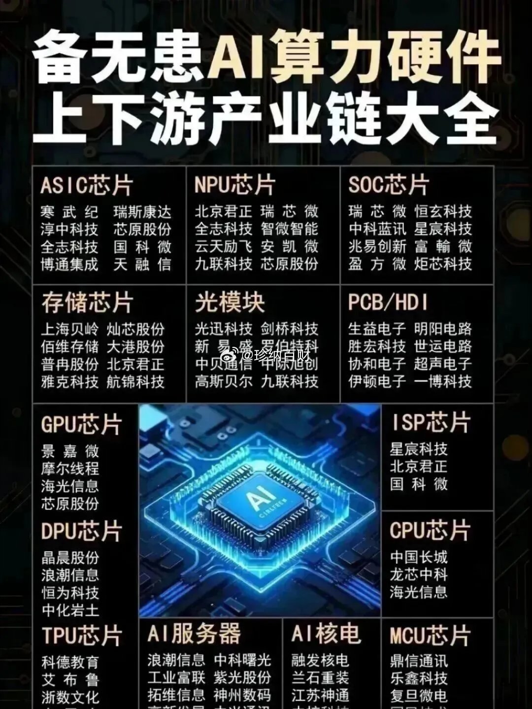 AI算力行业各环节观点更新（精简框架版）一、算力板块投资分析1. 算力供需与行业