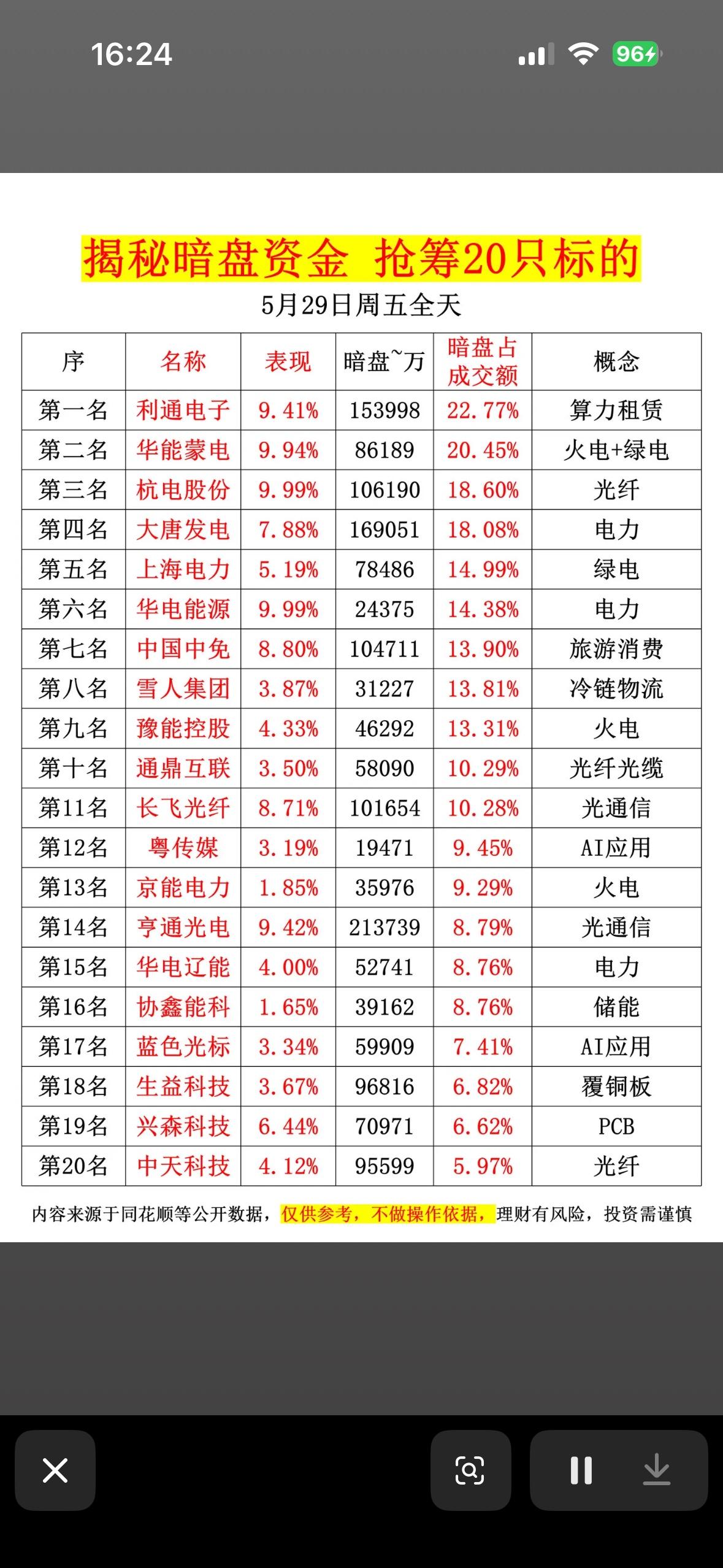 5月29日揭秘暗盘资金，抢筹20只标的！🔥💰📈

5月29日尾盘那30分钟