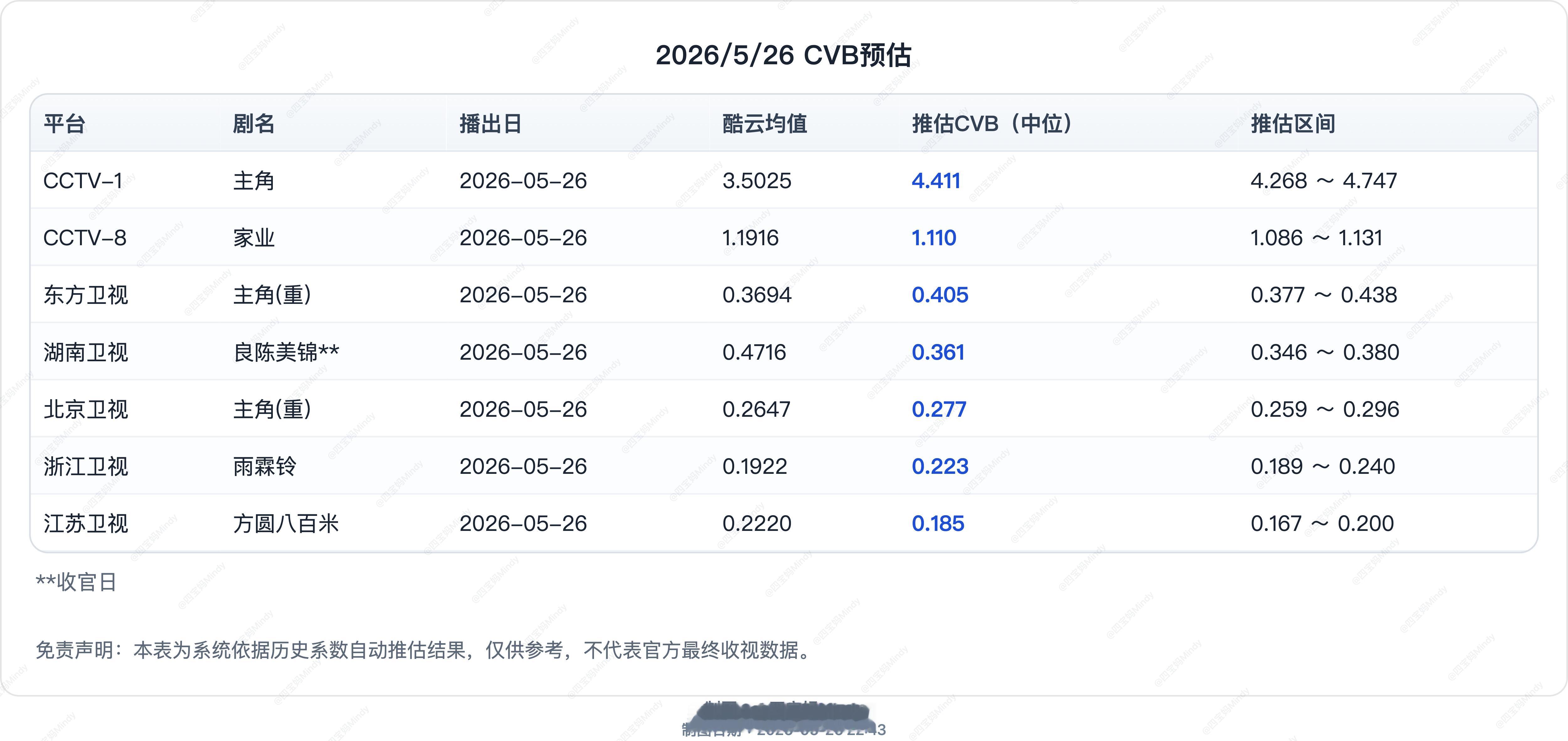 5.26 CVB收视率预测《良陈美锦》收官酷云创新高收官0.4716CVB预估集