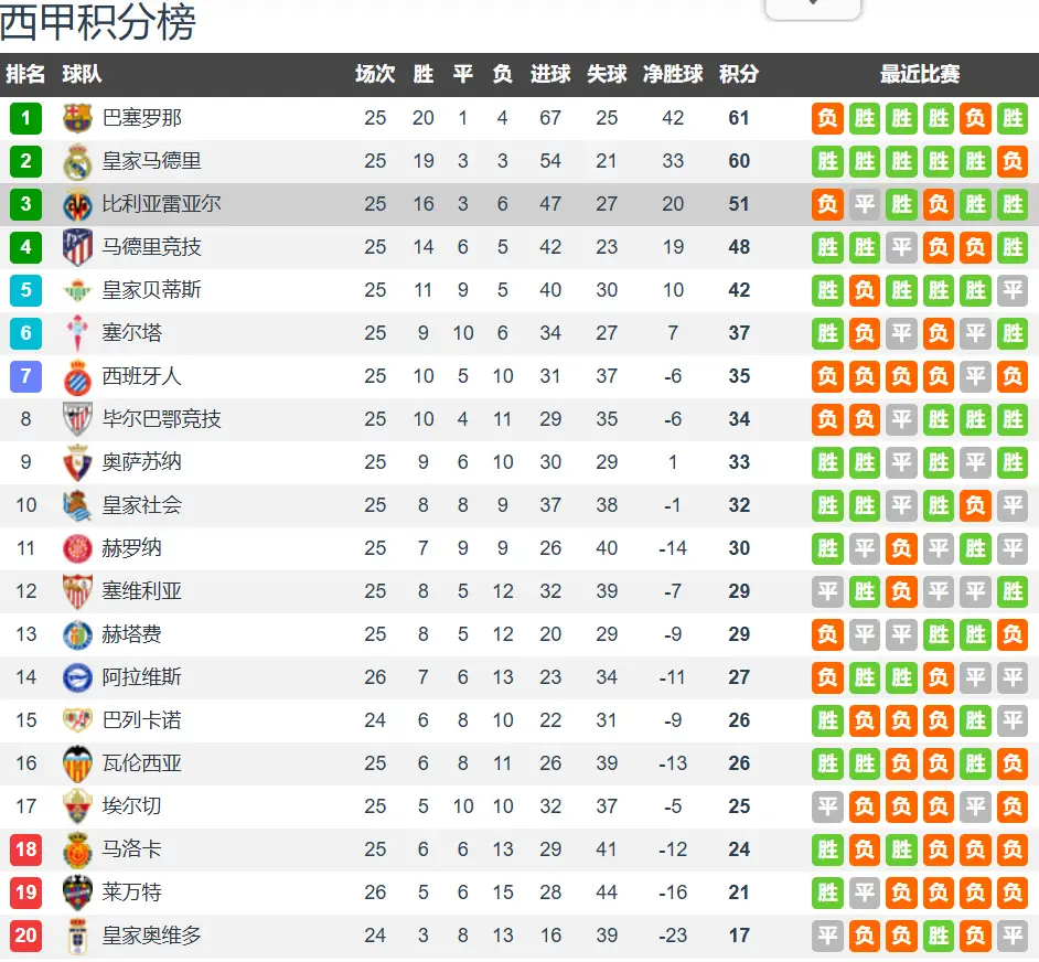 巴萨vs比利亚雷亚尔前瞻：西甲前三对决，巴萨无惧欧冠表现低迷的黄潜北京时间2月2