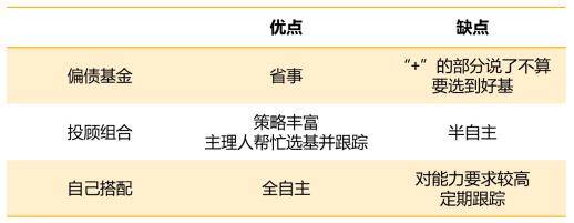 【星陪伴】“固收+”的3种选择



●  单只基金：可以直接买入一级债基、二级