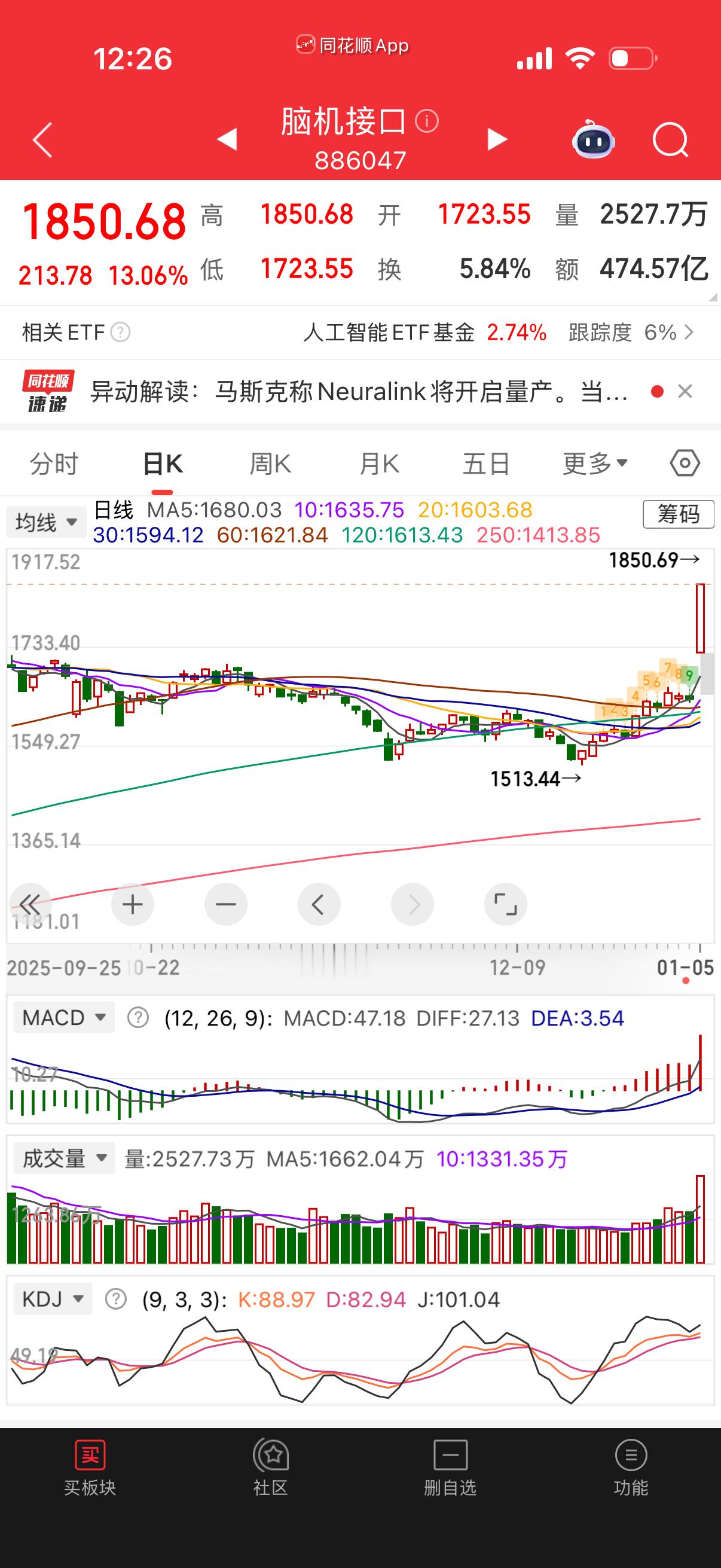 马斯克威力太大，这A股脑机接口和马斯克有啥关系？ 