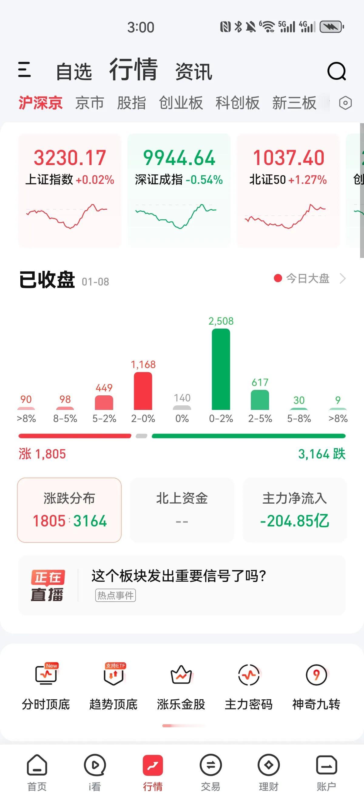 主力真是下得一手好棋，收盘沪指竟然翻红了，下午开盘一度跌至3175点，个股仅三百