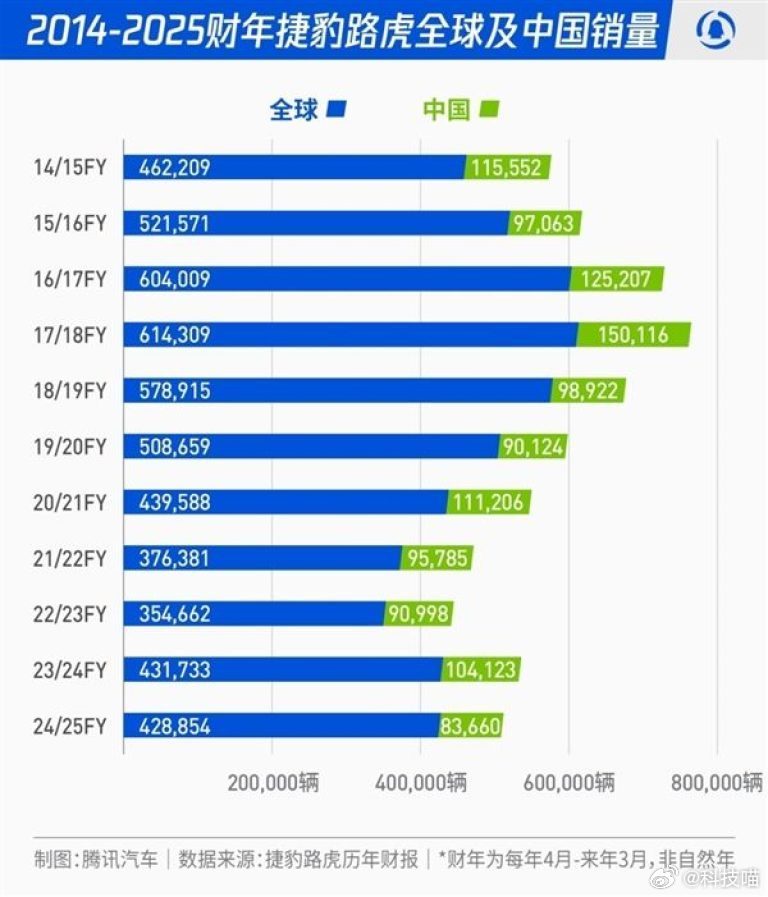 2017/18财年，捷豹路虎全球销量61.4万辆，中国区销量15万辆2024/2