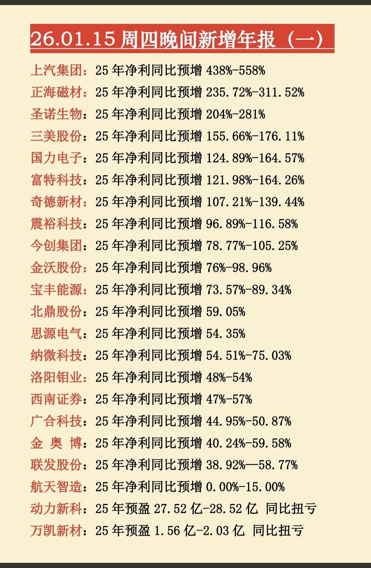 1.16周五  最新：44家公司披露年报预告

一、20家公司业绩预盈预增
二、