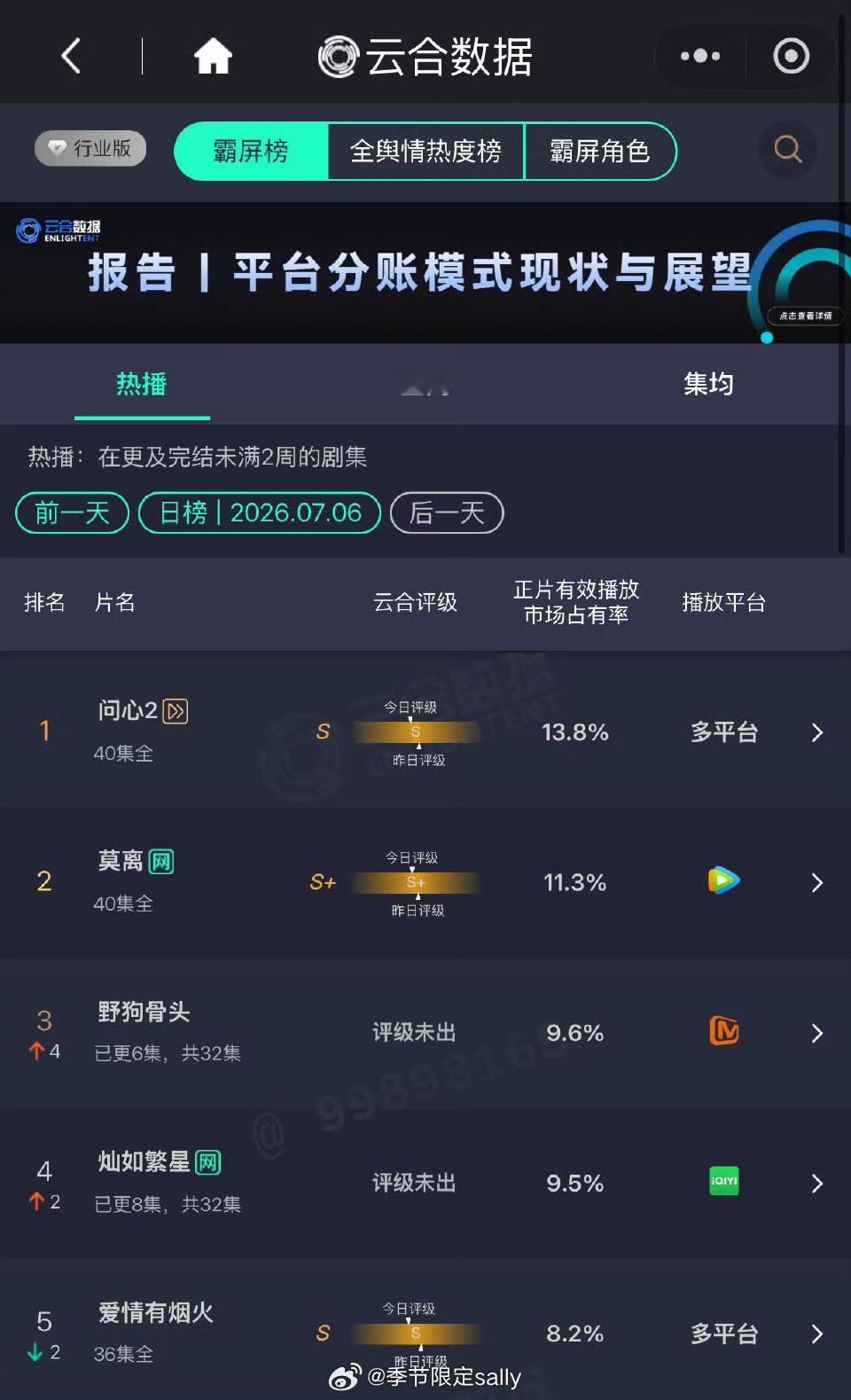 昨日云合，野狗骨头占比反超灿如繁星0.1，第三了 