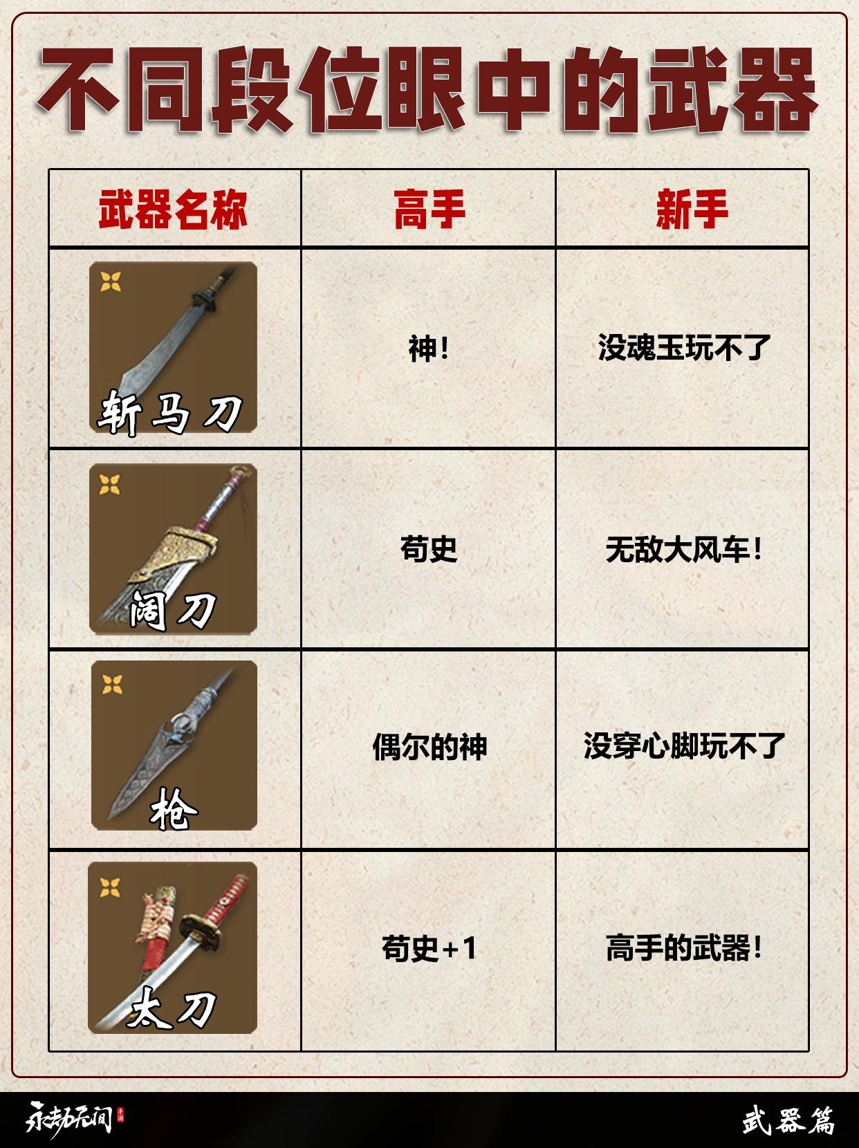 永劫不同段位眼中的武器。