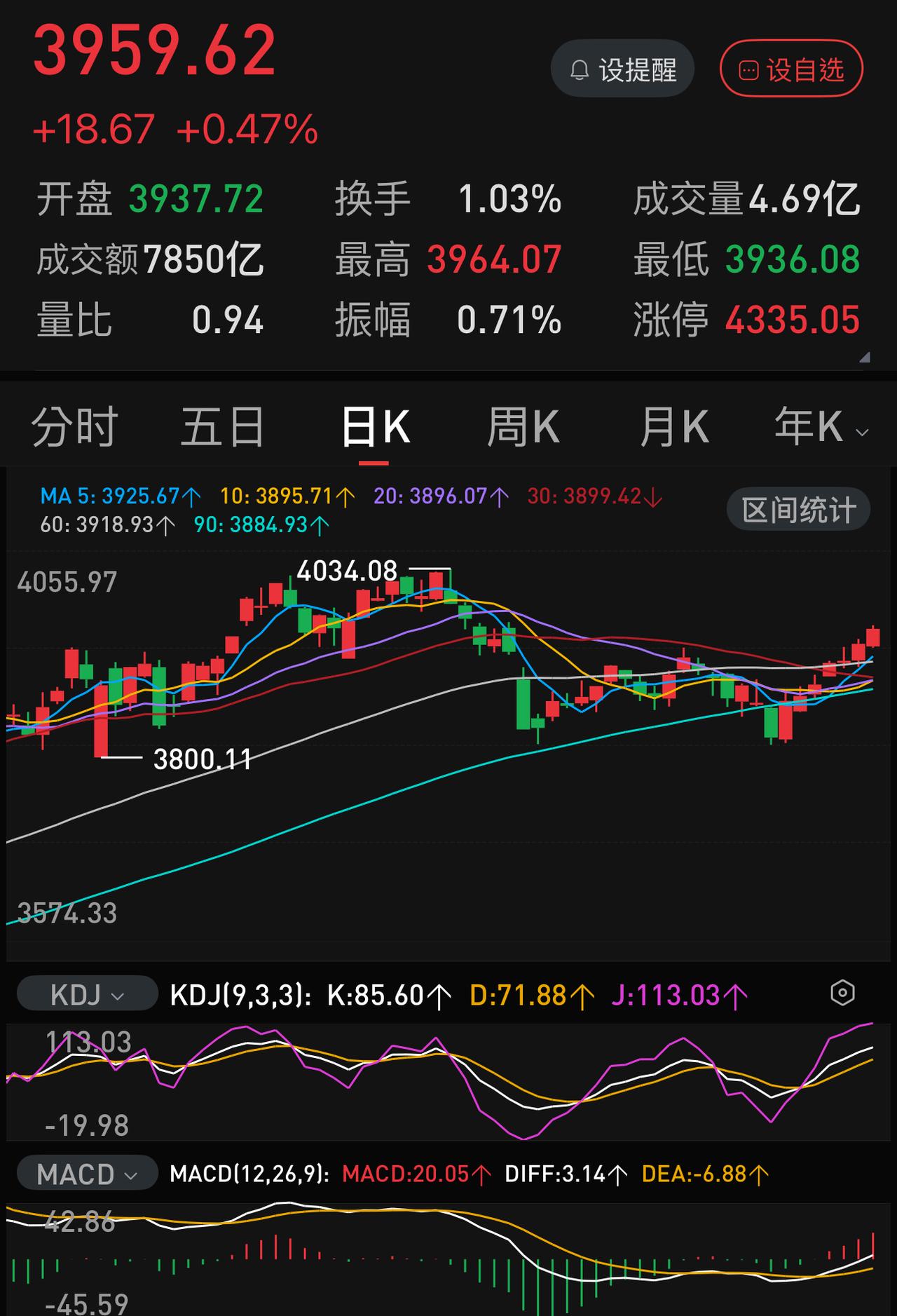 七连阳！史上少见。
牌已经打明，就是冲4000点去的。
从这两天的收盘点算起，距