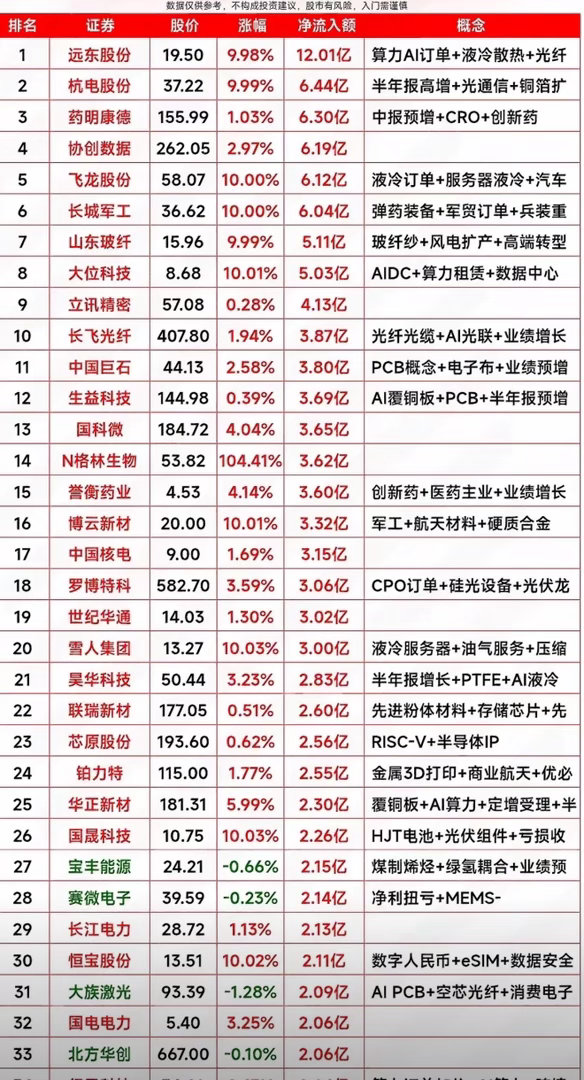 9月2日今天股市净流入榜出炉啦！9月2日的股市净流入榜刚刷出来，翻完榜单我整个人
