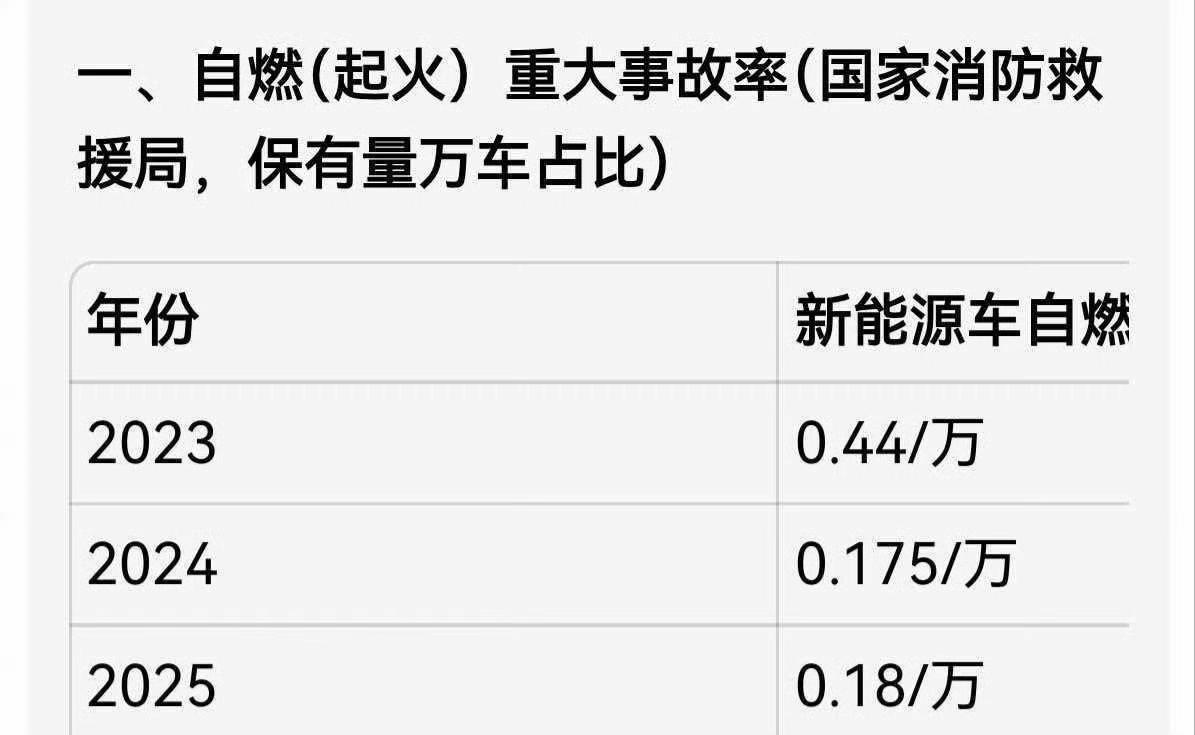 都觉得新能源汽车自燃很可怕，真实数据其实非常低，这个是有人统计的官方数据，可以看