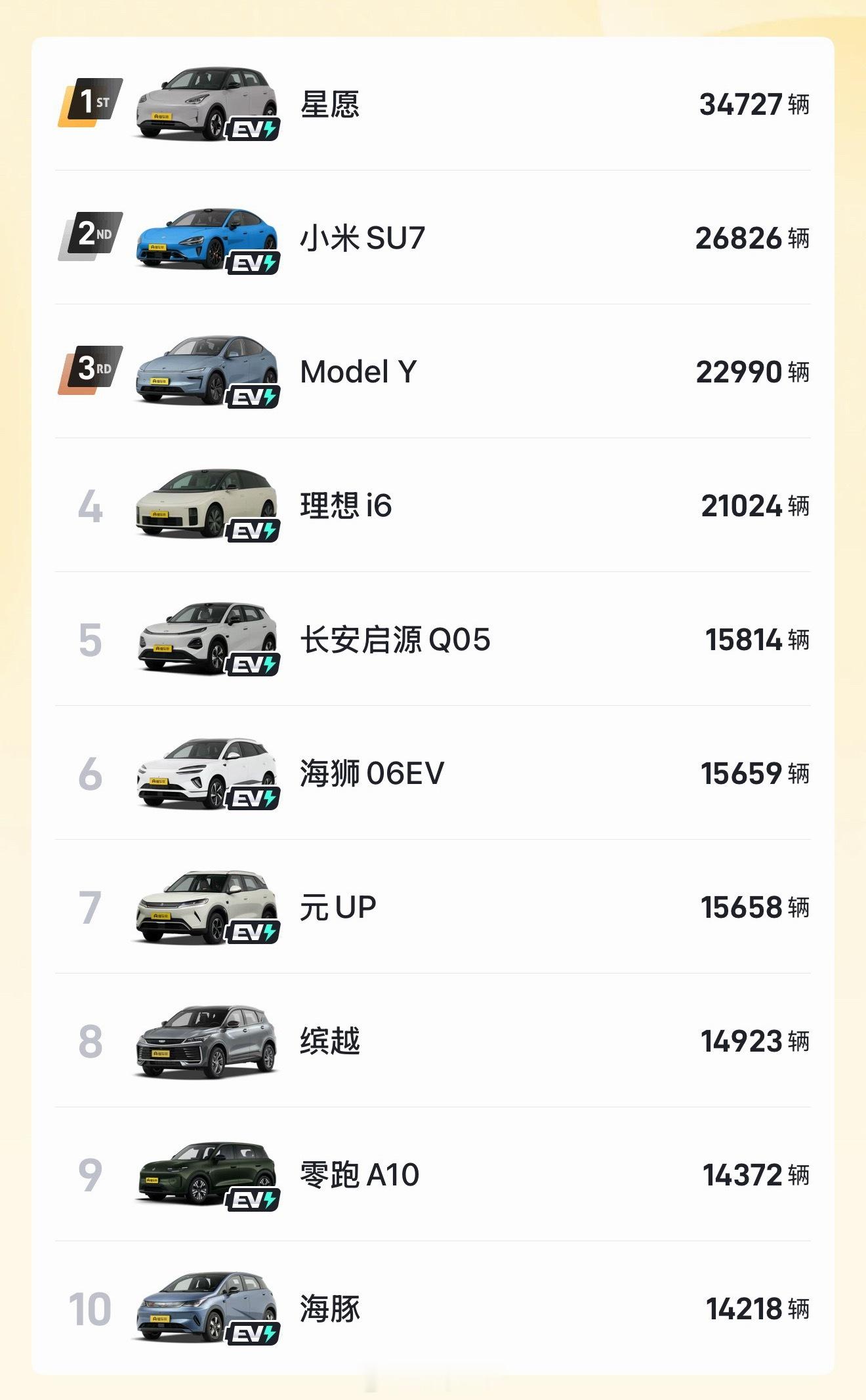 4月销量前10国产车占9席 前10车型中，特斯拉MDY成合资/外资车最后的希望而