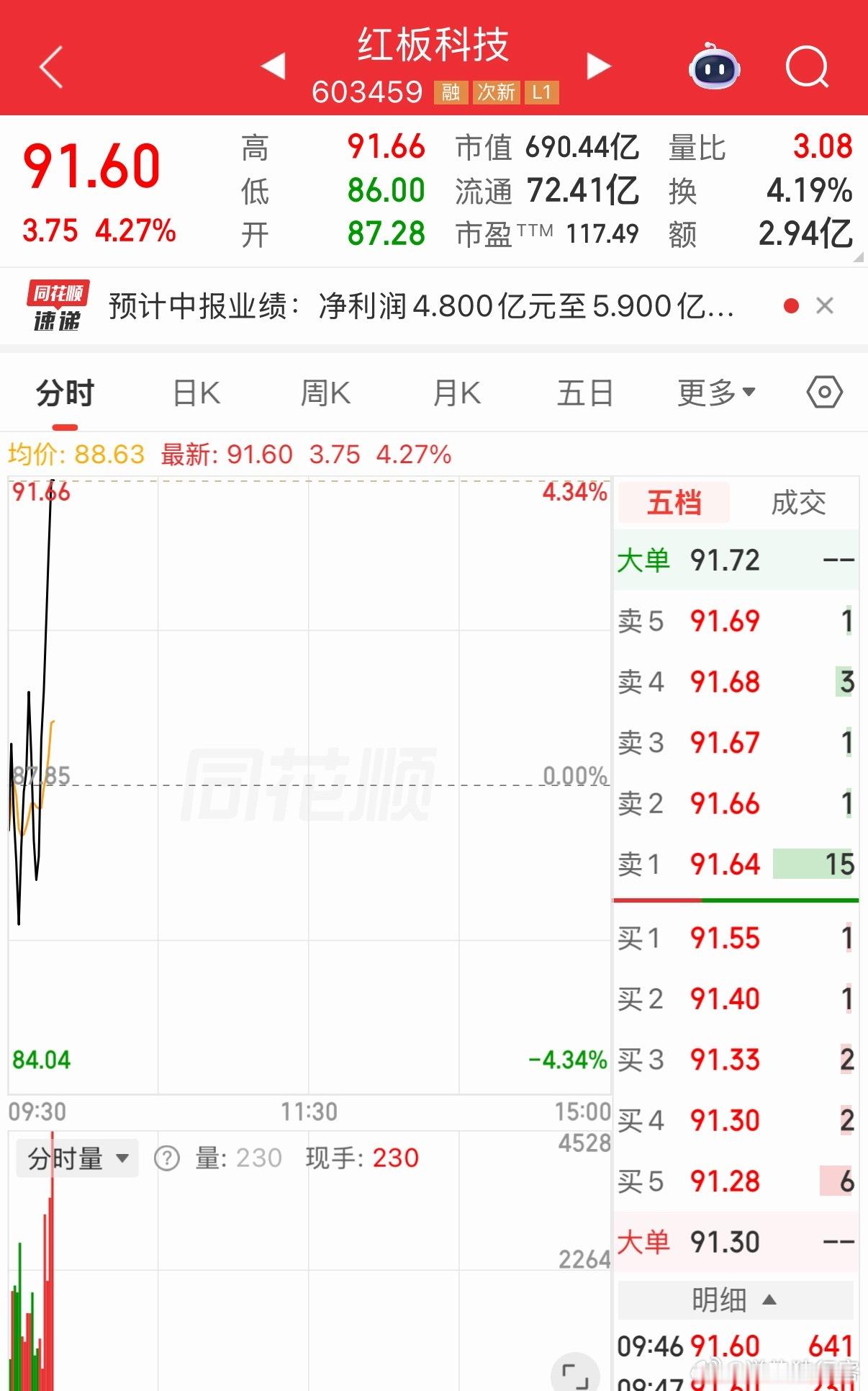 红板科技秀大长腿了