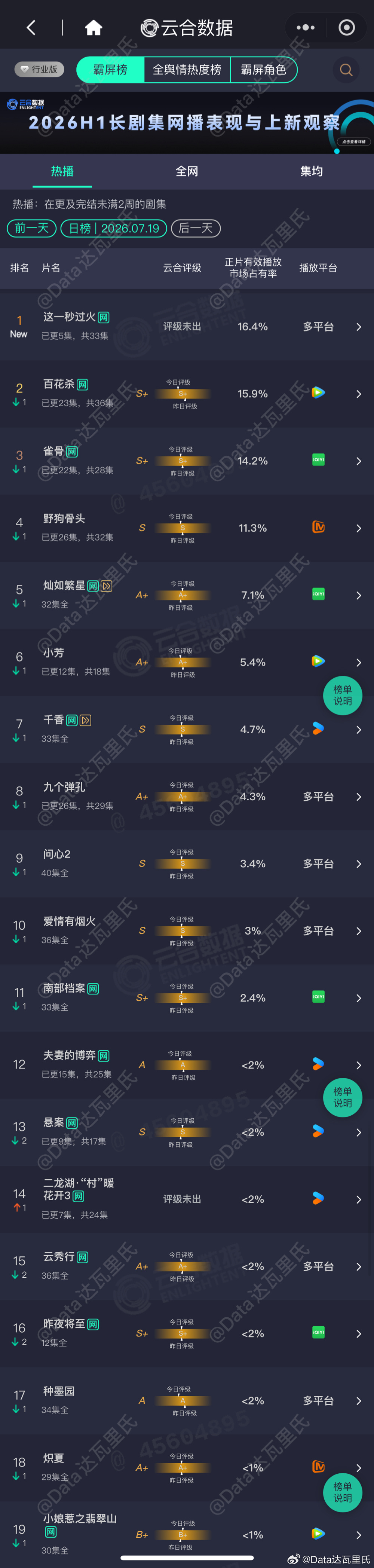7.19云合播放量占比这一秒过火 首日云合16.4直接第一，约2618万，爆开了