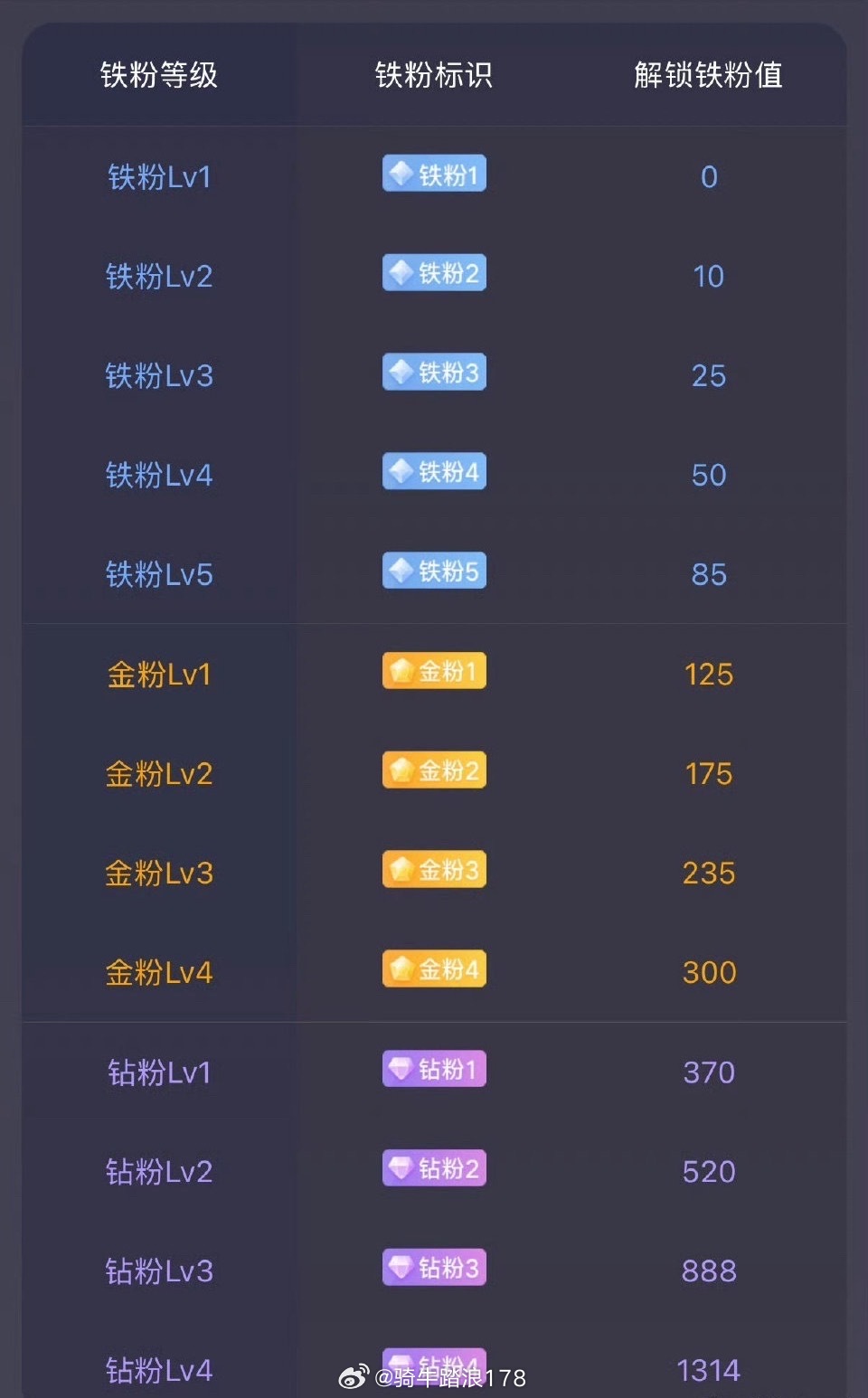 大家早上好，切记不要潜水，点赞回复178，看看你的铁粉标识还在吗？新的一天，好运